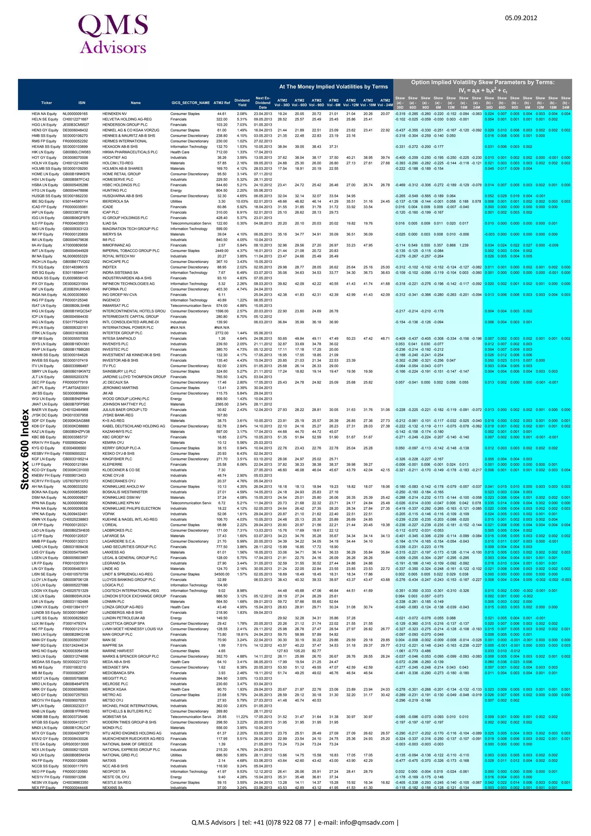 16.10.2012




                                                                                                                                                                                                                Option Implied Volatility Skew Parameters by Terms:
                                                                                                                                  At The Money Implied Volatilities by Terms                                                                    2
                                                                                                                                                                                                                                 IVt = atx + btx + ct
                                                                                                                   Next Ex-                                                                            Skew Skew Skew Skew Skew Skew Skew Skew Skew Skew Skew Skew Skew Skew
                                                                                                        Dividend                 ATM2      ATM2      ATM2      ATM2     ATM2      ATM2      ATM2
                        Ticker                       Name           GICS_SECTOR_NAME        ATM2 Ref               Dividend                                                                             (a) - (a) - (a) - (a) - (a) - (a) - (a) - (b) - (b) - (b) - (b) - (b) - (b) - (b) -
                                                                                                          Yield                 Vol - 30D Vol - 60D Vol - 90D Vol - 6M Vol - 12M Vol - 18M Vol - 24M
                                                                                                                     Date                                                                               30D   60D   90D    6M   12M   18M   24M   30D   60D   90D    6M   12M   18M   24M
                  BAB LN Equity     BABCOCK INTL GROUP PLC         Industrials                975.00     2.56%     12.12.2012
                  LUPE SS Equity    LUNDIN PETROLEUM AB            Energy                     155.50                             31.34     30.50     28.57     31.38     32.85                         -0.012 -0.026 -0.039 -0.008 0.101                       0.023   0.008   0.006   0.002   0.001
                  AC FP Equity      ACCOR SA                       Consumer Discretionary     25.85      2.63%     11.06.2013    34.73     32.70     32.44     32.36     33.81     32.98               -0.183 -0.188 -0.185 -0.162 -0.121 -0.133               0.009   0.003   0.002   0.002   0.001   0.002
                  TEL2B SS Equity TELE2 AB-B SHS                   Telecommunication Services 119.50     5.65%     14.05.2013    20.67     19.76     19.80     21.80     23.98                         -0.242 -0.252 -0.216 -0.141 0.075                       0.052   0.021   0.010   0.002 -0.001
                  FER SQ Equity     FERROVIAL SA                   Industrials                10.31      4.46%     15.11.2012    36.60     34.05     33.16     32.49     31.40     30.61    30.68      -0.270 -0.008 0.051     0.018   0.024   0.066   0.097 -0.001 -0.003 -0.004 -0.003 -0.003 -0.003 -0.004
                  SCVB SS Equity    SCANIA AB-B SHS                Industrials                118.50     4.22%     06.05.2013    30.97     30.44     29.68     31.19     34.72                         -0.271 -0.275 -0.243 -0.165 -0.120                      0.035   0.012   0.006   0.001 -0.001
                  G1A GY Equity     GEA GROUP AG                   Industrials                24.83      2.46%     25.04.2013    28.59     29.14     29.87     31.15     32.13     33.95    34.82      -0.271 -0.221 -0.198 -0.150 -0.100 -0.147 -0.157 0.021          0.009   0.006   0.001   0.001   0.002   0.002
                  GKN LN Equity     GKN PLC                        Consumer Discretionary     204.00     3.73%     24.04.2013
                  HMSO LN Equity    HAMMERSON PLC                  Financials                 474.80     3.70%     13.03.2013
                  ELN ID Equity     ELAN CORP PLC                  Health Care                 8.61                              43.69     43.92     43.75     43.40     44.56     44.46               -0.113 -0.158 -0.166 -0.139 -0.141 -0.149               0.010   0.002   0.002   0.001   0.002   0.001
                  ITV LN Equity     ITV PLC                        Consumer Discretionary     91.85      2.61%     01.05.2013    28.27     28.27     28.14     27.97                                   -0.044 -0.044 -0.046 -0.065                             0.007   0.007   0.005   0.002
                  REE SQ Equity     RED ELECTRICA CORPORACION SA   Utilities                  37.60      6.33%     02.01.2013    25.61     24.06     23.32     20.86     16.95     16.77    16.15      -0.203 -0.210 -0.198 -0.158 -0.046 -0.056 -0.046 0.001          0.002   0.002   0.001   0.001   0.001   0.000
                  OMV AV Equity     OMV AG                         Energy                     28.29      4.07%     13.05.2013    19.54     19.65     19.80     19.75     20.90     13.07               -0.541 -0.151 -0.092 -0.138 0.287       0.556           0.070   0.024   0.011   0.004   0.008   0.009
                  EDEN FP Equity    EDENRED                        Industrials                22.50      3.38%     27.05.2013    27.38     24.75     24.31     24.20     24.67     22.73               -0.175 -0.180 -0.200 -0.180 -0.113 -0.088               0.008   0.004   0.003   0.002   0.002   0.002
                  TATE LN Equity    TATE & LYLE PLC                Consumer Staples           697.50     3.76%     28.11.2012    13.66     13.66     13.82     14.55                                   -0.137 -0.137 -0.100 -0.020                             0.008   0.008   0.006   0.002
                  HEXAB SS Equity HEXAGON AB-B SHS                 Information Technology     145.80     1.42%     10.05.2013    35.79     32.35     31.24     32.18                                   -0.281 -0.194 -0.209 -0.164                             0.035   0.013   0.005   0.002
                  SOON VX Equity    SONOVA HOLDING AG-REG          Health Care                98.80      1.42%     24.06.2013    25.43     24.02     23.43     23.30     23.67     23.79               -0.257 -0.232 -0.204 -0.162 -0.084 -0.076               0.014   0.007   0.005   0.003   0.001   0.001
                  CRDA LN Equity    CRODA INTERNATIONAL PLC        Materials                 2295.00     2.71%     01.05.2013
                  EKTAB SS Equity ELEKTA AB-B SHS                  Health Care                92.75      1.51%     05.09.2013    23.48     23.48     23.48     23.48                                   0.000   0.000   0.000   0.000                           0.000   0.000   0.000   0.000
                  ATL IM Equity     ATLANTIA SPA                   Industrials                12.28      6.11%     19.11.2012    26.90     25.84     25.42     25.02     24.06     24.06               -0.302 -0.254 -0.234 -0.200 -0.129 -0.129               0.017   0.008   0.006   0.003   0.001   0.001
                  HEIO NA Equity    HEINEKEN HOLDING NV            Consumer Staples           39.91      2.33%     23.04.2013
                  GA FP Equity      CIE GENERALE DE GEOPHYSIQUE    Energy                     25.00                              44.07     38.28     38.06     40.35     40.43     40.58               -0.139 -0.105 -0.107 -0.153 -0.148 -0.142               0.003   0.004   0.004   0.002   0.002   0.001
                  NRE1V FH Equity NOKIAN RENKAAT OYJ               Consumer Discretionary     29.59      4.90%     15.04.2013    32.82     32.33     32.58                                             -0.143 -0.098 -0.075                                    0.007   0.003   0.002
                  FRES LN Equity    FRESNILLO PLC                  Materials                 1932.00     1.80%     24.04.2013
                  GRF SQ Equity     GRIFOLS SA                     Health Care                25.79      0.85%     01.07.2013    37.43     34.42     32.59     28.64     24.59     23.23    23.54      -0.108 -0.130 -0.130 -0.119 -0.130 -0.135 -0.106 0.002          0.002   0.002   0.002   0.001   0.002   0.001
                  MGGT LN Equity    MEGGITT PLC                    Industrials                402.40     2.94%     13.03.2013
                  TRN IM Equity     TERNA SPA                      Utilities                   2.95      6.44%     19.11.2012    17.38     17.82     17.90     18.41     18.28     18.28               -0.364 -0.281 -0.236 -0.189 -0.310 -0.310               0.024   0.011   0.008   0.002   0.004   0.004
                  COLOB DC Equity COLOPLAST-B                      Health Care               1279.00     1.37%     12.12.2012
                  CO FP Equity      CASINO GUICHARD PERRACHON      Consumer Staples           67.61      4.88%     21.05.2013    24.56     23.09     23.07     22.97     23.25     23.20    23.17      -0.311 -0.287 -0.253 -0.155 -0.102 -0.084 -0.057 0.023          0.008   0.005   0.003   0.002   0.000 -0.001
                  SCR FP Equity     SCOR SE                        Financials                 21.29      5.40%     22.05.2013    20.95     20.95     21.44     22.76     25.05     25.05               -0.230 -0.230 -0.227 -0.188 -0.115 -0.115               0.007   0.007   0.006   0.002   0.001   0.001
                  FUR NA Equity     FUGRO NV-CVA                   Energy                     52.68      3.04%     13.05.2013    24.60     24.66     24.93     25.22     25.87     25.87    25.87      -0.252 -0.318 -0.308 -0.220 -0.124 -0.124 -0.124 0.017          0.008   0.006   0.003   0.001   0.001   0.001
                  MRO LN Equity     MELROSE PLC                    Industrials                237.20     3.50%     03.04.2013
                  GAS SQ Equity     GAS NATURAL SDG SA             Utilities                  11.80      7.54%     09.01.2013    38.26     36.00     35.01     29.65     27.71     24.22    24.62      -0.136 -0.104 -0.056 0.066      0.052   0.205   0.175   0.003   0.001   0.001   0.002   0.001   0.002   0.001
                  MEO1V FH Equity METSO OYJ                        Industrials                27.50      6.18%     28.03.2013    34.76     35.27     35.62                                             -0.026 -0.090 -0.086                                    0.012   0.001 -0.001
                  F IM Equity       FIAT SPA                       Consumer Discretionary      4.21      2.85%     22.04.2013    44.43     43.94     43.65     42.46     42.94     43.75    44.76      -0.199 -0.183 -0.185 -0.141 -0.023 0.011        0.028   0.013   0.004   0.003   0.002   0.000 -0.001 -0.001
                  WG/ LN Equity     WOOD GROUP (JOHN) PLC          Energy                     845.50     1.34%     10.04.2013
                  VK FP Equity      VALLOUREC                      Industrials                31.83      2.51%     05.06.2013    42.61     41.65     41.38     41.00     41.12     40.38    40.45      -0.190 -0.205 -0.196 -0.150 -0.114 -0.139 -0.141 0.012          0.006   0.004   0.002   0.001   0.001   0.001
                  KINVB SS Equity   INVESTMENT AB KINNEVIK-B SHS   Financials                 136.60     4.03%     17.05.2013    18.88     17.06     17.42     19.35                                   0.047 -0.032 -0.068 -0.113                              0.028   0.014   0.009   0.001
                  BOL SS Equity     BOLIDEN AB                     Materials                  114.10     4.16%     06.05.2013    32.10     32.08     31.44     32.63     33.49                         -0.186 -0.269 -0.284 -0.123 0.071                       0.042   0.013   0.006   0.004   0.000
                  IMI LN Equity     IMI PLC                        Industrials                900.50     3.78%     10.04.2013
                  SRP LN Equity     SERCO GROUP PLC                Industrials                575.50     1.63%     06.03.2013
                  ARYN SE Equity    ARYZTA AG                      Consumer Staples           46.05      1.33%     29.01.2014    13.99     15.24     15.73     16.36     16.47     16.39               -0.146 -0.149 -0.145 -0.095 -0.076 -0.070               0.007   0.004   0.004   0.001   0.001   0.001
                  SPSN VX Equity    SWISS PRIME SITE-REG           Financials                 76.75      4.69%     22.04.2013    10.83     10.39     10.10     9.53      10.08     9.95                -0.044 -0.040 -0.046 -0.008 0.072       0.111           0.019   0.006   0.004   0.005   0.002   0.003
                  VIE FP Equity     VEOLIA ENVIRONNEMENT           Utilities                   8.25      8.48%     22.05.2013    31.67     32.59     32.67     31.15     32.33     30.75    30.95      -0.086 -0.133 -0.151 -0.107 0.056       0.098   0.224   0.016   0.005   0.004   0.003   0.000   0.001   0.006
                  EEEK GA Equity    COCA-COLA HELLENIC BOTTLING    Consumer Staples           17.55      1.37%     25.06.2013
                  SIK VX Equity     SIKA AG-BR                     Materials                 1913.00     2.35%     15.04.2013    18.87     19.19     19.53     20.55     22.82     22.35               -0.254 -0.211 -0.196 -0.152 -0.080 -0.115               0.004   0.001   0.001   0.001   0.000   0.001
                  ANDR AV Equity    ANDRITZ AG                     Industrials                46.07      2.78%     25.03.2013    37.40     34.83     33.72     32.94     30.69     38.12               -0.375 -0.164 -0.123 -0.086 0.497       0.654           0.018   0.005   0.003   0.000   0.001 -0.004
                  MTX GY Equity     MTU AERO ENGINES HOLDING AG    Industrials                64.92      2.08%     03.05.2013    25.14     23.94     23.91     24.48     25.82     25.94    26.39      -0.251 -0.210 -0.188 -0.140 -0.099 -0.080 -0.067 0.014          0.005   0.004   0.002   0.001   0.001   0.001
                  TPK LN Equity     TRAVIS PERKINS PLC             Industrials               1111.00     2.37%     01.05.2013
                  HNR1 GY Equity    HANNOVER RUECKVERSICHERU-REG Financials                   55.33      3.97%     06.05.2013    23.40     22.45     22.21     21.69     21.80     21.12    21.52      -0.244 -0.216 -0.222 -0.216 -0.152 -0.154 -0.148 0.012          0.009   0.007   0.003   0.002   0.002   0.003
                  QIA GY Equity     QIAGEN N.V.                    Health Care                14.10                              20.04     20.24     20.45     21.26     23.27     23.93    24.01      0.018 -0.128 -0.163 -0.158 -0.124 -0.101 -0.102 0.022           0.007   0.005   0.003   0.002   0.002   0.002
                  NHY NO Equity     NORSK HYDRO ASA                Materials                  26.64      2.63%     09.05.2013    44.16     42.17     40.31     42.90                                   -0.324 -0.425 -0.260 -0.205                             0.056   0.033   0.016   0.005
                  ETL FP Equity     EUTELSAT COMMUNICATIONS        Consumer Discretionary     25.42      3.93%     14.11.2013    20.25     20.62     20.53     20.57     20.76     21.72               0.075   0.052   0.027   0.003   0.002 -0.016            0.016   0.003   0.001   0.000   0.000   0.000
                  VPK NA Equity     VOPAK                          Industrials                55.20      1.67%     26.04.2013    19.00     18.44     18.72     19.87     20.36     20.36               -0.211 -0.193 -0.180 -0.125 -0.095 -0.095               0.017   0.008   0.006   0.003   0.002   0.002
                  BALN VX Equity    BALOISE HOLDING AG - REG       Financials                 78.80      5.71%     03.05.2013    15.36     16.60     17.49     18.50     19.54     18.64    19.58      -0.366 -0.332 -0.305 -0.223 -0.107 -0.100 -0.100 0.035          0.015   0.009   0.005   0.003   0.004   0.004
Stoxx 600 Index




                  PNN LN Equity     PENNON GROUP PLC               Utilities                  717.00     3.95%     30.01.2013
                  ISAT LN Equity    INMARSAT PLC                   Telecommunication Services 570.00     5.02%     15.05.2013
                  DSV DC Equity     DSV A/S                        Industrials                125.00     1.00%     18.03.2013    31.50     28.99     28.39     28.37                                   -0.322 -0.223 -0.176 -0.092                             0.017   0.005   0.003   0.002
                  TNTE NA Equity    TNT EXPRESS NV                 Industrials                 8.19      1.77%     11.04.2013    37.51     39.13     39.44     39.44     39.44     39.44    39.44      -0.677 -0.771 -0.774 -0.774 -0.774 -0.774 -0.774 0.016          0.007   0.006   0.006   0.006   0.006   0.006
                  STM IM Equity     STMICROELECTRONICS NV          Information Technology      4.69      6.54%     24.06.2013    48.28     45.19     43.58     43.16     40.91     42.29    41.71      -0.120 -0.111 -0.113 -0.185 -0.079 0.035        0.188   0.011   0.003   0.003   0.001   0.002   0.000 -0.001
                  BELG BB Equity    BELGACOM SA                    Telecommunication Services 22.49      9.70%     04.12.2012    18.28     15.80     15.73     16.07     15.80     15.80               0.012 -0.098 -0.129 -0.111 0.064        0.064           0.023   0.014   0.010   0.003   0.000   0.000
                  LISN SE Equity    LINDT & SPRUENGLI AG-REG       Consumer Staples          34095.00    1.64%     30.04.2013    18.46     18.50     18.52     18.52     18.58     18.53               -0.049 0.006    0.009   0.012   0.017   0.022           0.003   0.000   0.000   0.000   0.000   0.000
                  INF LN Equity     INFORMA PLC                    Consumer Discretionary     408.30     4.68%     24.04.2013
                  MNDI LN Equity    MONDI PLC                      Materials                  666.00     3.38%     10.04.2013
                  JMT PL Equity     JERONIMO MARTINS               Consumer Staples           14.02      2.28%     30.04.2013
                  SY1 GY Equity     SYMRISE AG                     Materials                  26.96      2.60%     16.05.2013    26.68     25.87     25.74     26.21     27.45     28.00    28.60      -0.137 -0.112 -0.104 -0.078 -0.051 -0.064 -0.068 0.015          0.007   0.005   0.001   0.001   0.001   0.001
                  PRY IM Equity     PRYSMIAN SPA                   Industrials                14.84      1.79%     22.04.2013    26.82     27.80     28.05     28.06     28.32     28.32               -0.221 -0.192 -0.169 -0.172 -0.152 -0.152               0.018   0.003   0.001   0.001   0.001   0.001
                  WMH LN Equity     WILLIAM HILL PLC               Consumer Discretionary     340.30     3.20%     01.05.2013    17.54     17.54     18.05     19.66                                   -0.139 -0.139 -0.136 -0.106                             0.009   0.009   0.007   0.002
                  ZC FP Equity      ZODIAC AEROSPACE               Industrials                77.85      1.93%     14.01.2013    28.36     28.08     27.98     28.50     29.72     30.44               -0.201 -0.260 -0.259 -0.193 -0.169 -0.167               0.006   0.003   0.003   0.002   0.001   0.000
                  ADM LN Equity     ADMIRAL GROUP PLC              Financials                1170.00     7.45%     15.05.2013
                  GBF GY Equity     BILFINGER SE                   Industrials                75.62      3.70%     19.04.2013    21.97     21.13     21.31     22.31     24.48     26.13    26.83      -0.517 -0.352 -0.297 -0.213 -0.137 -0.144 -0.147 0.019          0.013   0.010   0.004   0.002   0.002   0.002
                  PSN LN Equity     PERSIMMON PLC                  Consumer Discretionary     776.50     9.66%     08.05.2013
                  COB LN Equity     COBHAM PLC                     Industrials                217.50     4.05%     01.05.2013
                  DELB BB Equity    DELHAIZE GROUP                 Consumer Staples           28.50      6.04%     29.05.2013    32.07     30.14     29.29     27.53     27.62     27.62               -0.193 -0.218 -0.206 -0.127 -0.048 -0.048               0.009   0.004   0.004   0.003   0.001   0.001
                  CABK SQ Equity    CAIXABANK                      Financials                  3.00      7.70%     24.12.2012    24.39     22.86     23.14     23.92     24.12     26.79    26.86      -0.309 -0.382 -0.362 -0.158 -0.199 -0.346 -0.217 0.003          0.004   0.004   0.002   0.003   0.004   0.000
                  PGS NO Equity     PETROLEUM GEO-SERVICES         Energy                     97.60      1.45%     06.05.2013    42.06     42.06     42.09     42.15                                   -0.166 -0.166 -0.168 -0.176                             0.001   0.001   0.002   0.003
                  DIA SQ Equity     DISTRIBUIDORA INTERNACIONAL    Consumer Staples            4.64      2.59%     16.07.2013    34.74     33.19     32.14     30.71     27.91     27.37    27.09      -0.123 -0.131 -0.138 -0.196 -0.104 -0.107 -0.090 0.004          0.002   0.002   0.003   0.002   0.002   0.002
                  UBI IM Equity     UBI BANCA SCPA                 Financials                  3.15      2.23%     20.05.2013    40.18     42.31     42.91     42.83     43.49     43.49               -0.346 -0.266 -0.266 -0.227 -0.158 -0.158               0.015   0.003   0.001   0.001   0.001   0.001
                  IIA AV Equity     IMMOFINANZ AG                  Financials                  2.95      5.09%     08.10.2013    28.10     24.72     24.66     25.82     28.74     21.37               -0.395 -0.250 -0.151 0.022      0.312   0.627           0.036   0.019   0.013   0.005   0.001   0.000
                  TGS NO Equity     TGS NOPEC GEOPHYSICAL CO ASA   Energy                     197.80     3.29%     05.06.2013    35.10     35.10     35.05     34.89                                   -0.276 -0.276 -0.264 -0.229                             0.003   0.003   0.002   0.000
                  LI FP Equity      KLEPIERRE                      Financials                 29.02      5.34%     22.04.2013    17.09     17.04     16.97     16.74     17.53     16.74               -0.234 -0.117 -0.069 0.005      0.021   0.012           0.024   0.009   0.005   0.000   0.001   0.001
                  ATO FP Equity     ATOS                           Information Technology     51.37      1.17%     13.06.2013    27.86     27.86     28.03     28.63     29.91     29.91               -0.224 -0.224 -0.215 -0.178 -0.127 -0.127               0.004   0.004   0.003   0.002   0.001   0.001
                  ENG SQ Equity     ENAGAS SA                      Utilities                  15.43      6.96%     21.12.2012    24.23     23.32     23.30     22.37     20.33     20.35    20.28      -0.078 -0.109 -0.078 0.024      0.133   0.118   0.112   0.000   0.001   0.001   0.001   0.000   0.000 -0.001
                  KBC BB Equity     KBC GROEP NV                   Financials                 19.43      1.80%     10.05.2013    45.04     44.38     44.19     43.46     43.00     43.00               -0.233 -0.247 -0.231 -0.150 -0.081 -0.081               0.013   0.005   0.004   0.002   0.001   0.001
                  PSPN SE Equity    PSP SWISS PROPERTY AG-REG      Financials                 85.95      3.49%     20.06.2013     8.60     10.92     11.34     10.75     10.85     10.69               -0.147 -0.122 -0.113 -0.069 -0.041 -0.028               0.014   0.011   0.009   0.002   0.002   0.002
                  SLHN VX Equity    SWISS LIFE HOLDING AG-REG      Financials                 120.90     3.72%     24.04.2013    26.97     26.17     25.91     25.54     27.00     26.69    27.59      -0.247 -0.211 -0.195 -0.141 -0.078 -0.069 -0.067 0.019          0.009   0.006   0.003   0.001   0.001   0.001
                  STERV FH Equity STORA ENSO OYJ-R SHS             Materials                   4.74      6.32%     25.04.2013    30.60     29.19     28.88     28.83                                   -0.069 -0.056 -0.066 -0.096                             0.024   0.003   0.000   0.001
                  HO FP Equity      THALES SA                      Industrials                28.21      3.19%     28.05.2013    22.51     21.93     22.05     22.26     22.72     20.91    20.42      -0.163 -0.229 -0.237 -0.180 -0.107 -0.077 -0.063 0.024          0.007   0.004   0.002   0.002   0.003   0.004
                  MAN GY Equity     MAN SE                         Industrials                76.16      2.17%     22.04.2013    23.88     24.31     24.45     24.60     25.30     24.89    25.58      -0.103 -0.044 -0.036 -0.030 -0.034 -0.036 -0.034 0.008          0.001   0.001   0.001   0.001   0.001   0.001
                  PWL ID Equity     PADDY POWER PLC                Consumer Discretionary     57.55      2.10%     13.03.2013
                  COLR BB Equity    COLRUYT SA                     Consumer Staples           33.53      2.92%     30.09.2013    22.09     22.29     22.25     22.15     22.23     22.23               -0.077 -0.137 -0.139 -0.095 -0.042 -0.042               0.018   0.009   0.007   0.002 -0.001 -0.001
                  GALP PL Equity    GALP ENERGIA SGPS SA           Energy                     13.09      2.02%     21.05.2013
                  III LN Equity     3I GROUP PLC                   Financials                 222.80     3.82%     12.12.2012    23.03     23.03     22.92     22.66                                   -0.017 -0.017 -0.045 -0.118                             0.007   0.007   0.006   0.004
                  GET FP Equity     GROUPE EUROTUNNEL SA - REGR    Industrials                 5.57      1.62%     21.05.2013    38.07     35.41     34.10     32.69     34.41     34.39               -0.265 -0.256 -0.250 -0.181 -0.085 -0.064               0.009   0.002   0.002   0.002   0.001 -0.001
                  ACS SQ Equity     ACS ACTIVIDADES CONS Y SERV    Industrials                17.15      6.71%     21.01.2013    34.57     34.31     34.20     34.10     31.50     28.76    24.58      -0.173 -0.170 -0.167 -0.173 -0.135 0.065        0.280   0.001   0.002   0.002   0.002   0.001   0.002   0.003
                  SUN VX Equity     SULZER AG-REG                  Industrials                135.00     2.22%     18.04.2013    25.88     25.69     25.78     25.98     26.09     25.67               -0.162 -0.191 -0.178 -0.116 -0.096 -0.095               0.009   0.004   0.004   0.002   0.002   0.002
                  PTC PL Equity     PORTUGAL TELECOM SGPS SA-REG   Telecommunication Services 3.78       8.60%     28.12.2012
                  MEO GY Equity     METRO AG                       Consumer Staples           20.32      6.74%     24.05.2013    32.01     30.97     30.86     29.84     30.04     27.89    28.13      -0.242 -0.198 -0.175 -0.105 -0.032 -0.025 -0.018 0.020          0.008   0.005   0.003   0.002   0.003   0.004
                  AKSO NO Equity    AKER SOLUTIONS ASA             Energy                     115.40     3.03%     15.04.2013    40.55     40.55     40.32     39.68                                   -0.128 -0.128 -0.133 -0.146                             0.000   0.000   0.001   0.001
                  BBY LN Equity     BALFOUR BEATTY PLC             Industrials                302.70     4.86%     24.04.2013
                  ILD FP Equity     ILIAD SA                       Telecommunication Services 121.75     0.30%     04.06.2013    19.45     19.51     19.53     19.61     19.77     19.79               0.001   0.005   0.006   0.012   0.003   0.010           0.013   0.001   0.000   0.000   0.000   0.000
                  DLN LN Equity     DERWENT LONDON PLC             Financials                2019.00     1.66%     15.05.2013
                  BB FP Equity      SOCIETE BIC SA                 Industrials                92.51      2.59%     21.05.2013    19.66     19.56     19.55     19.62     20.27     19.51               -0.073 -0.031 -0.010 0.012      0.032   0.032           0.008   0.001   0.000   0.000   0.000   0.000
                  CLN VX Equity     CLARIANT AG-REG                Materials                  10.88      2.76%     28.06.2013    36.42     34.59     34.15     34.03     34.85     35.63    35.75      -0.324 -0.253 -0.221 -0.212 -0.138 -0.178 -0.154 0.011          0.006   0.005   0.002   0.002   0.001   0.001
                  CSCG LN Equity    CAPITAL SHOPPING CENTRES GRO   Financials                 340.20     5.97%     29.05.2013
                  AGS LN Equity     AEGIS GROUP PLC                Consumer Discretionary     235.40               12.06.2013
                  LHA GY Equity     DEUTSCHE LUFTHANSA-REG         Industrials                10.93      2.29%     10.05.2013    23.81     23.96     24.11     24.82     26.33     24.85    25.04      -0.208 -0.224 -0.222 -0.174 -0.129 -0.104 -0.079 0.030          0.013   0.009   0.003   0.002   0.001   0.002
                  RAND NA Equity    RANDSTAD HOLDING NV            Industrials                25.45      4.91%     04.04.2013    28.23     27.18     27.17     29.04     29.36     29.36    29.36      -0.230 -0.284 -0.285 -0.220 -0.107 -0.107 -0.107 0.009          0.006   0.006   0.003 -0.001 -0.001 -0.001
                  ROR LN Equity     ROTORK PLC                     Industrials               2338.00     1.87%     10.04.2013
                  AML LN Equity     AMLIN PLC                      Financials                 402.10     6.12%     03.04.2013
                  VOE AV Equity     VOESTALPINE AG                 Materials                  23.26      4.09%     08.07.2013    33.08     31.08     30.66     29.92     30.60     35.64               -0.241 -0.184 -0.173 -0.156 0.408       0.585           0.068   0.018   0.008   0.005   0.007 -0.002
                  SDR LN Equity     SCHRODERS PLC                  Financials                1572.00     2.61%     27.03.2013
                  ELI1V FH Equity   ELISA OYJ                      Telecommunication Services 17.80      7.30%     05.04.2013    17.92     17.31     17.73     20.65                                   -0.082 -0.244 -0.246 -0.125                             0.013   0.005   0.003   0.001
                  FR FP Equity      VALEO SA                       Consumer Discretionary     34.20      4.18%     27.06.2013    37.59     37.59     37.65     37.79     37.79     37.79               -0.248 -0.248 -0.227 -0.164 -0.098 -0.098               0.001   0.001   0.001   0.001   0.001   0.001
                  BKG LN Equity     BERKELEY GROUP HOLDINGS        Consumer Discretionary    1473.00
                  SCH NO Equity     SCHIBSTED ASA                  Consumer Discretionary     226.70     1.76%     17.05.2013
                  DRX LN Equity     DRAX GROUP PLC                 Utilities                  534.50     3.72%     24.04.2013
                  TDC DC Equity     TDC A/S                        Telecommunication Services 42.15     10.91%     08.03.2013
                  PMO LN Equity     PREMIER OIL PLC                Energy                     368.70
                  PFG LN Equity     PROVIDENT FINANCIAL PLC        Financials                1412.00     5.31%     15.05.2013
                  CHR DC Equity     CHR HANSEN HOLDING A/S         Materials                  172.40     2.10%     27.11.2012
                  TCY LN Equity     TELECITY GROUP PLC             Information Technology     956.00     0.78%     10.04.2013
                  FLS DC Equity     FLSMIDTH & CO A/S              Industrials                330.50     3.03%     02.04.2013    39.30     36.50     35.76     36.25                                   -0.284 -0.247 -0.205 -0.120                             0.007   0.001   0.000   0.000
                  SMDS LN Equity    DS SMITH PLC                   Materials                  206.40     3.29%     19.12.2012




                                                                                            Q.M.S Advisors | tel: +41 (0)78 922 08 77 | e-mail: info@qmsadv.com |
 