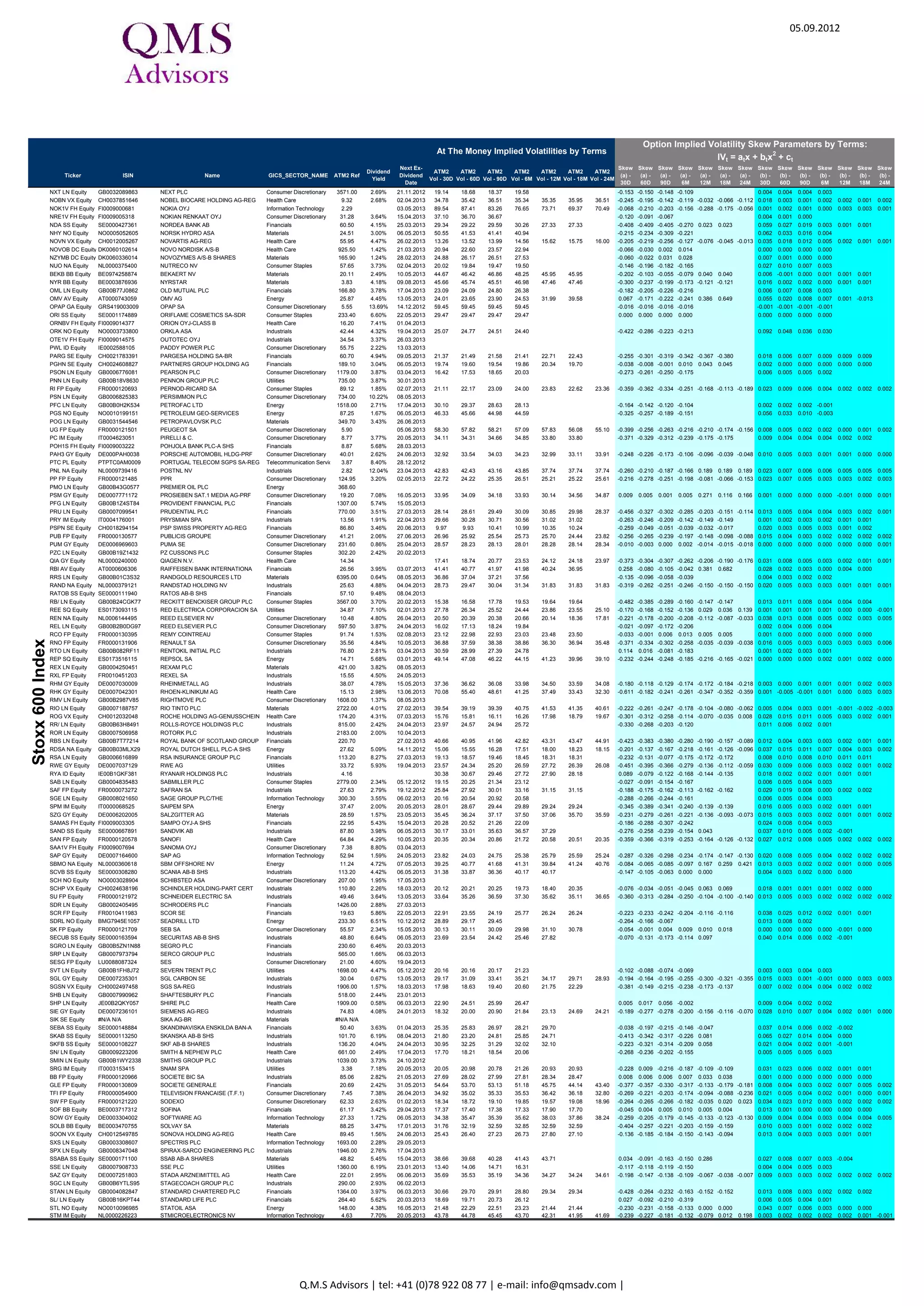 16.10.2012




                                                                                                                                                                                                                 Option Implied Volatility Skew Parameters by Terms:
                                                                                                                                 At The Money Implied Volatilities by Terms
                                                                                                                                                                                                                                  IVt = atx + btx2 + ct
                                                                                                                  Next Ex-                                                                            Skew Skew Skew Skew Skew Skew Skew Skew Skew Skew Skew Skew Skew Skew
                                                                                                       Dividend                 ATM2      ATM2      ATM2      ATM2     ATM2      ATM2      ATM2
                      Ticker                    Name               GICS_SECTOR_NAME        ATM2 Ref               Dividend                                                                             (a) - (a) - (a) - (a) - (a) - (a) - (a) - (b) - (b) - (b) - (b) - (b) - (b) - (b) -
                                                                                                         Yield                 Vol - 30D Vol - 60D Vol - 90D Vol - 6M Vol - 12M Vol - 18M Vol - 24M
                                                                                                                    Date                                                                               30D   60D   90D    6M   12M   18M   24M   30D   60D   90D    6M   12M   18M   24M
                  INVP LN Equity    INVESTEC PLC                   Financials                364.60     4.94%     05.12.2012    20.53     20.53     20.99     22.38                                   0.102    0.102    0.050 -0.061                               0.009   0.009    0.007   0.000
                  SXS LN Equity     SPECTRIS PLC                   Information Technology    1597.00    2.41%     29.05.2013
                  TW/ LN Equity     TAYLOR WIMPEY PLC              Consumer Discretionary     58.45     1.27%     17.04.2013
                  PGHN SE Equity    PARTNERS GROUP HOLDING AG      Financials                199.30     2.89%     06.05.2013    17.70     17.70     17.67     17.61     18.31     18.05               0.077    0.017    0.004    0.003    0.025    0.022           0.010   0.001    0.000   0.000 -0.001 0.000
                  OPHR LN Equity    OPHIR ENERGY PLC               Energy                    576.50
                  CORA NA Equity    CORIO NV                       Financials                 34.65     8.14%     29.04.2013    19.67     19.89     20.30     20.06     20.09     20.09    20.09      -0.290   -0.240   -0.222   -0.162   -0.034 -0.034 -0.034 0.028       0.012    0.008   0.003   0.002   0.002 0.002
                  BP IM Equity      BANCO POPOLARE SCARL           Financials                 1.27      1.96%     20.05.2013    39.65     41.77     42.50     43.13     48.68     48.68               -0.195   -0.248   -0.246   -0.256   -0.254 -0.254        0.020       0.006    0.005   0.003   0.001   0.001
                  SEV FP Equity     SUEZ ENVIRONNEMENT CO          Utilities                  8.51      7.76%     27.05.2013    29.47     29.62     29.71     28.52     29.22     30.89    30.62      -0.190   -0.258   -0.264   -0.181   -0.064 -0.028 0.071 0.020        0.006    0.004   0.002   0.001   0.000 -0.003
                  ISYS LN Equity    INVENSYS PLC                   Industrials               223.90     2.19%     21.11.2012    28.57     28.57     29.32     31.17                                   0.129    0.129    0.081    -0.032                        0.008       0.008    0.007   0.003
                  KN FP Equity      NATIXIS                        Financials                 2.60      3.84%     03.06.2013    37.32     38.59     39.09     39.01     39.73     38.56               -0.571   -0.515   -0.430   -0.212   -0.162 -0.124        0.040       0.009    0.003   0.001   0.001   0.002
                  MB IM Equity      MEDIOBANCA SPA                 Financials                 4.38      1.14%     18.11.2013    39.74     40.73     40.71     40.60     40.95     40.95               -0.201   -0.262   -0.249   -0.208   -0.187 -0.187        0.016       0.004    0.003   0.003   0.003   0.003
                  UBM LN Equity     UBM PLC                        Consumer Discretionary    733.50     3.95%     10.04.2013
                  BDEV LN Equity    BARRATT DEVELOPMENTS PLC       Consumer Discretionary    182.80               17.04.2013
                  RMV LN Equity     RIGHTMOVE PLC                  Consumer Discretionary    1637.00    1.41%     08.05.2013
                  CGL LN Equity     CATLIN GROUP LTD               Financials                489.50     5.92%     13.02.2013
                  IAP LN Equity     ICAP PLC                       Financials                318.00     7.08%     02.01.2013    22.92     22.92     23.87     25.24                                   -0.237 -0.237 -0.219 -0.138                                  0.005   0.005    0.004   0.001
                  INDUA SS Equity   INDUSTRIVARDEN AB-A SHS        Financials                 97.40     4.88%     08.05.2013
                  AHT LN Equity     ASHTEAD GROUP PLC              Industrials               345.80     1.19%     16.01.2013
                  SGRO LN Equity    SEGRO PLC                      Financials                233.70     6.38%     20.03.2013
                  CNE LN Equity     CAIRN ENERGY PLC               Energy                    285.90                             32.29     32.29     32.32     32.91                                   -0.224   -0.224   -0.202   -0.159                        0.003       0.003    0.003   0.002
                  GALN SE Equity    GALENICA AG-REG                Health Care               567.50     1.59%     09.05.2013    39.98     36.99     35.90     34.54     36.82     36.54               -1.128   -0.729   -0.548   -0.194   0.000    0.001       0.011       0.006    0.005   0.003   0.001   0.001
                  ETE GA Equity     NATIONAL BANK OF GREECE        Financials                 2.23                21.05.2013    77.22     77.22     77.22     77.22                                   0.114    0.114    0.114    0.114                         0.001       0.001    0.001   0.001
                  DWNI GY Equity    DEUTSCHE WOHNEN AG-BR          Financials                 14.48     1.80%     06.06.2013    37.31     37.17     37.14     36.83     36.78     36.28    36.86      -0.081   -0.072   -0.077   -0.055   -0.030 -0.030 -0.024 0.005       0.001    0.001   0.001   0.001   0.001   0.001
                  BOKA NA Equity    BOSKALIS WESTMINSTER           Industrials                29.16     4.25%     14.05.2013    20.99     21.23     21.77     23.04                                   -0.140   -0.198   -0.205   -0.161                        0.024       0.009    0.007   0.004
                  EGPW IM Equity    ENEL GREEN POWER SPA           Utilities                  1.37      2.08%     20.05.2013    32.75     33.33     33.50     33.18     32.95     32.95               -0.315   -0.131   -0.091   -0.113   -0.100 -0.100        0.039       0.013    0.005   0.001   0.001   0.001
                  GN DC Equity      GN STORE NORD A/S              Health Care                90.35     0.51%     25.03.2013    30.04     27.85     27.82     29.61                                   -0.346   -0.289   -0.238   -0.132                        0.035       0.010    0.004   0.001
                  MMB FP Equity     LAGARDERE S.C.A.               Consumer Discretionary     20.63     6.30%     20.05.2013    29.17     29.17     29.35     29.36     30.83     30.35               -0.225   -0.225   -0.213   -0.157   -0.073 -0.057        0.009       0.009    0.007   0.002   0.001   0.001
                  RMS FP Equity     HERMES INTERNATIONAL           Consumer Discretionary    217.25     1.08%     27.02.2013
                  EMG LN Equity     MAN GROUP PLC                  Financials                 92.80    14.71%     24.04.2013    54.39     53.33     52.57     48.90                                   -0.034 -0.034 -0.033 -0.019                                  0.004   0.003    0.002 -0.001
                  LSE LN Equity     LONDON STOCK EXCHANGE GROUP    Financials                973.00     3.15%     05.12.2012    24.70     24.70     24.45     23.81                                   -0.162 -0.162 -0.182 -0.219                                  0.003   0.003    0.003 0.003
                  POH1S FH Equity   POHJOLA BANK PLC-A SHS         Financials                 10.84     4.61%     28.03.2013
                  HL/ LN Equity     HARGREAVES LANSDOWN PLC        Financials                740.00     3.43%     13.03.2013
                  MF FP Equity      WENDEL                         Financials                 62.94     2.22%     07.06.2013    37.43     32.92     33.10     36.31     37.88     37.11               -0.180 -0.202 -0.201 -0.193 -0.167 -0.183                    0.012   0.006    0.004   0.002   0.002   0.002
                  LAD LN Equity     LADBROKES PLC                  Consumer Discretionary    177.80     4.61%     13.03.2013    18.75     18.75     19.20     21.36                                   -0.025 -0.025 -0.043 -0.095                                  0.006   0.006    0.005   0.002
                  IGG LN Equity     IG GROUP HOLDINGS PLC          Financials                456.50     5.26%     23.01.2013
                  POP SQ Equity     BANCO POPULAR ESPANOL          Financials                 1.29                27.12.2012    70.88     71.34     68.54     59.53     51.77     50.76    51.06      0.018    -0.004   -0.119   -0.487   -0.771 -0.674 -0.685 0.000       0.000    0.003   0.010   0.012   0.010   0.009
                  DUFN SE Equity    DUFRY AG-REG                   Consumer Discretionary    117.80               16.05.2013    35.14     35.04     34.91     34.61     34.42     34.13               -0.031   -0.010   -0.006   -0.012   -0.055 -0.029        0.005       0.000    0.000   0.000   0.001   0.001
                  GJF NO Equity     GJENSIDIGE FORSIKRING ASA      Financials                 81.80     7.09%     26.04.2013    21.09     21.09     21.66     22.20                                   -0.180   -0.180   -0.175   -0.118                        0.007       0.007    0.006   0.002
                  TNET BB Equity    TELENET GROUP HOLDING NV       Telecommunication Services 35.78    11.88%     27.08.2013    15.35     13.50     13.44     15.32     16.90     16.90               -0.375   -0.163   -0.120   -0.072   -0.078 -0.078        0.020       0.010    0.008   0.004   0.003   0.003
                  TRELB SS Equity   TRELLEBORG AB-B SHS            Industrials                70.85     3.88%     22.04.2013    33.47     30.72     28.70     29.31     30.02                         -0.113   -0.202   -0.197   -0.123   0.076                0.025       0.010    0.006   0.002   0.001
                  RTO LN Equity     RENTOKIL INITIAL PLC           Industrials                88.50     2.56%     03.04.2013    24.82     24.82     24.14     22.69                                   -0.073   -0.073   -0.087   -0.111                        0.005       0.005    0.004   0.002
                  HLMA LN Equity    HALMA PLC                      Information Technology    417.30     2.50%     02.01.2013
                  PC IM Equity      PIRELLI & C.                   Consumer Discretionary     8.32      4.09%     20.05.2013    31.77     32.08     32.02     31.29     31.74     31.74               -0.277 -0.272 -0.235 -0.168 -0.093 -0.093        0.023               0.006    0.003   0.002   0.001   0.001
                  SOW GY Equity     SOFTWARE AG                    Information Technology     31.24     1.50%     06.05.2013    34.57     36.45     37.08     37.70     38.26     37.76    38.21      -0.335 -0.207 -0.172 -0.152 -0.157 -0.173 -0.183 0.012               0.005    0.004   0.002   0.002   0.002   0.003
                  ADP FP Equity     ADP                            Industrials                61.00     3.05%     13.05.2013    18.65     18.71     18.69     18.53     18.86     18.72               0.015 0.015 0.006 0.009 0.016 0.007              0.016               0.002    0.000   0.000   0.000   0.000
                  AFR LN Equity     AFREN PLC                      Energy                    140.80
                  FPE3 GY Equity    FUCHS PETROLUB AG -PREF        Materials                  53.11     2.01%     09.05.2013    22.20     22.54     23.08     24.00     24.23     24.95    25.46      -0.392 -0.300 -0.269 -0.192 -0.123 -0.145 -0.148 0.012               0.005    0.003   0.001   0.002   0.002   0.002
                  LONN VX Equity    LONZA GROUP AG-REG             Health Care                46.63     4.61%     15.04.2013    29.16     27.49     27.10     26.70     27.45     27.79               0.062 0.005 -0.033 -0.056 -0.001 -0.066          0.015               0.007    0.005   0.002   0.001   0.001
                  INCH LN Equity    INCHCAPE PLC                   Consumer Discretionary    354.50     3.55%     15.05.2013
                  SZU GY Equity     SUEDZUCKER AG                  Consumer Staples           28.83     2.78%     02.08.2013    19.56     20.75     21.52     22.82     23.93     23.78    23.78      -0.326 -0.194 -0.160 -0.135 -0.072 -0.065 -0.042 0.020               0.005    0.002   0.002   0.001   0.002   0.003
                  CAPC LN Equity    CAPITAL & COUNTIES PROPERTIE   Financials                231.00     0.67%     15.05.2013
                  KAZ LN Equity     KAZAKHMYS PLC                  Materials                 707.00     2.63%     17.04.2013    43.98     43.98     43.58     41.99                                   -0.220 -0.220 -0.208 -0.134                                  0.003   0.003    0.002   0.001
                  SPX LN Equity     SPIRAX-SARCO ENGINEERING PLC   Industrials               1941.00    2.86%     17.04.2013
                  WDI GY Equity     WIRECARD AG                    Information Technology     17.88     0.67%     24.06.2013    30.99     30.73     31.39     33.35     33.58     33.67    33.91      -0.057   -0.053   -0.050   -0.048   -0.025   -0.033 -0.021 0.003     0.000    0.000   0.000 0.000     0.000   0.000
                  CPR IM Equity     DAVIDE CAMPARI-MILANO SPA      Consumer Staples           6.48      1.16%     20.05.2013    27.86     27.51     27.41     27.38     27.73     27.57               0.003    0.006    0.003    0.006    0.004    0.006         0.001     0.000    0.000   0.000 0.000     0.001
Stoxx 600 Index




                  RHK GY Equity     RHOEN-KLINIKUM AG              Health Care                15.22     2.96%     13.06.2013    32.88     33.47     33.35     31.93     32.52     33.00    33.94      -0.036   -0.047   -0.040   -0.008   0.060    0.044 0.039 0.013       0.006    0.004   0.002 0.001     0.000   0.001
                  SBMO NA Equity    SBM OFFSHORE NV                Energy                     10.71     6.07%     14.05.2013    40.04     38.70     38.18     37.36     39.48     31.64    31.20      -0.092   -0.111   -0.117   -0.004   0.288    0.347 0.454 0.013       0.005    0.004   0.002 -0.003    0.012   0.016
                  CKSN LN Equity    COOKSON GROUP PLC              Industrials               535.50     4.54%     01.05.2013
                  SECUB SS Equity   SECURITAS AB-B SHS             Industrials                49.56     6.56%     06.05.2013    25.41     24.09     22.98     24.71     28.68                         -0.205   -0.182   -0.164   -0.111 0.115             0.056            0.026    0.015 0.005 -0.002
                  PSM GY Equity     PROSIEBEN SAT.1 MEDIA AG-PRF   Consumer Discretionary     21.98     6.19%     16.05.2013    28.02     28.45     28.47     28.32     31.40     27.80    31.44      -0.189   -0.051   -0.026   0.069 -0.027 0.086        0.034
                                                                                                                                                                                                                                                          0.012            0.001    0.000 -0.001 0.000 0.002 0.001
                  MEDAA SS Equity   MEDA AB-A SHS                  Health Care                66.90     3.29%     06.05.2013    25.26     22.95     21.91     23.21                                   -0.550   -0.329   -0.226   -0.026                   0.042            0.020    0.011 0.004
                  NUO NA Equity     NUTRECO NV                     Consumer Staples           57.88     3.72%     02.04.2013    18.96     16.91     16.83     17.74                                   -0.219   -0.230   -0.221   -0.148                   0.023            0.014    0.010 0.005
                  RCO FP Equity     REMY COINTREAU                 Consumer Staples           86.50     1.62%     02.08.2013    25.73     25.70     25.66     25.57     26.42     26.29               -0.010   -0.013   -0.009   0.005 -0.005 0.002       0.003            0.000    0.000 0.000 0.000 0.000
                  MHG NO Equity     MARINE HARVEST                 Consumer Staples           4.85                              83.78     83.78     76.27                                             0.855    0.855    0.521                             -0.002           -0.002   0.005
                  DCC ID Equity     DCC PLC                        Industrials                21.50     3.99%     14.11.2012    19.87     19.79     19.92     19.88     20.16     17.93               0.207    0.061    -0.011   -0.098 -0.123 -0.019     0.015            0.003    0.002 0.001 0.002 0.005
                  BOSS GY Equity    HUGO BOSS AG -ORD              Consumer Discretionary     73.30     4.50%     06.05.2013    33.93     34.33     35.20     36.85     38.36     37.57    39.22      -0.269   -0.207   -0.189   -0.108 0.002 0.016 0.054 0.008            0.003    0.002 0.002 0.000 -0.001 -0.001
                  IAG LN Equity     INTL CONSOLIDATED AIRLINE-DI   Industrials               155.20               06.03.2013    33.62     33.47     33.10     32.61                                   -0.058   -0.092   -0.092   -0.068                   0.002            0.003    0.002 0.000
                  GPOR LN Equity    GREAT PORTLAND ESTATES PLC     Financials                457.80     1.88%     21.11.2012
                  CAST SS Equity    CASTELLUM AB                   Financials                 88.30     4.42%     29.03.2013
                  GAM SE Equity     GAM HOLDING AG                 Financials                 12.45     4.18%     19.04.2013    24.33     25.08     25.64     26.37     27.94     27.14               -0.231 -0.220 -0.224 -0.199 -0.117 -0.095                    0.025   0.011    0.007   0.003   0.003   0.003
                  DMGT LN Equity    DAILY MAIL&GENERAL TST-A NV    Consumer Discretionary    477.50     3.85%     28.11.2012
                  DEB LN Equity     DEBENHAMS PLC                  Consumer Discretionary    111.00     2.88%     05.12.2012
                  IM NA Equity      ROYAL IMTECH NV                Industrials                20.77     3.76%     11.04.2013    26.07     25.15     25.01     26.04                                   -0.293 -0.304 -0.297 -0.221                                  0.014   0.010    0.009   0.005
                  ORNBV FH Equity   ORION OYJ-CLASS B              Health Care                18.07     6.64%     01.04.2013
                  ALU FP Equity     ALCATEL-LUCENT                 Information Technology     0.75                10.06.2013    87.83     72.61     67.71     64.79     61.68     57.73    54.89      -0.654   -0.399   -0.267   -0.066 -0.165 -0.028 -0.013 0.018         0.015    0.014   0.002   0.001 -0.002 -0.001
                  MTGB SS Equity    MODERN TIMES GROUP-B SHS       Consumer Discretionary    281.50     3.41%     20.05.2013    30.28     60.53     65.54     61.37                                   0.069    0.009    0.000    0.000                       0.001         0.000    0.000   0.000
                  BMPS IM Equity    BANCA MONTE DEI PASCHI SIENA   Financials                 0.24                20.05.2013    50.24     50.68     50.97     52.84     55.69     51.25    49.82      -0.242   -0.179   -0.173   -0.276 -0.502 -0.950 -1.250 0.020         0.009    0.007   0.001   0.001   0.008   0.010
                  YTY1V FH Equity   YIT OYJ                        Industrials                15.36     4.56%     14.03.2013    30.79     31.19     31.49                                             -0.199   -0.177   -0.142                               0.007         0.003    0.002
                  FDR FP Equity     FONCIERE DES REGIONS           Financials                 60.97     7.05%     13.05.2013    18.63     18.71     18.78     18.83     20.26     19.13               -0.072   -0.034   -0.021   0.003 0.006 -0.031          0.019         0.004    0.001   0.000   0.000   0.001
                  BOK LN Equity     BOOKER GROUP PLC               Consumer Staples           96.05     2.55%     31.10.2012
                  FGR FP Equity     EIFFAGE                        Industrials                26.35     4.55%     26.04.2013    46.73     46.36     46.32     46.46     48.84     47.57               -0.024 -0.011 -0.007 0.005          0.004 -0.031             0.006   0.000    0.000   0.000   0.000   0.001
                  RXL FP Equity     REXEL SA                       Industrials                15.51     4.51%     24.05.2013
                  AVV LN Equity     AVEVA GROUP PLC                Information Technology    2028.00    1.20%     02.01.2013
                  HELN SE Equity    HELVETIA HOLDING AG-REG        Financials                337.75     5.03%     09.05.2013    24.42     24.31     24.25     23.92     24.89     23.74               -0.095 -0.086 -0.088 -0.082 -0.066 -0.070                    0.005   0.001    0.001   0.001   0.001   0.001
                  GFC FP Equity     GECINA SA                      Financials                 80.42     5.47%     19.04.2013    22.08     22.10     22.10     22.43     23.98     22.92               -0.030 0.003 0.008 0.000 -0.033 -0.076                       0.006   0.000    0.000   0.000   0.000   0.002
                  DL NA Equity      DELTA LLOYD NV                 Financials                 12.67     8.52%     27.05.2013    24.43     24.29     24.75     25.54     26.04     26.04               -0.212 -0.284 -0.286 -0.200 -0.131 -0.131                    0.028   0.009    0.006   0.004   0.003   0.003
                  SHB LN Equity     SHAFTESBURY PLC                Financials                538.00     2.33%     23.01.2013
                  BKIR ID Equity    BANK OF IRELAND                Financials                 0.10                27.02.2013    46.24     48.50     48.60     46.58     44.21     43.66               -0.226 -0.168 -0.094 0.066 0.084 0.044                       0.037   0.001 -0.006 -0.006 -0.002 0.001
                  FNC IM Equity     FINMECCANICA SPA               Industrials                4.24                20.05.2013    41.23     41.37     41.32     41.30     41.67     41.67               -0.071 -0.162 -0.166 -0.140 -0.127 -0.127                    0.012   0.007 0.006 0.002 0.001 0.001
                  OTE1V FH Equity   OUTOTEC OYJ                    Industrials                38.65     3.11%     26.03.2013
                  ASHM LN Equity    ASHMORE GROUP PLC              Financials                365.90     4.16%     06.03.2013
                  WDH DC Equity     WILLIAM DEMANT HOLDING         Health Care               524.00
                  JYSK DC Equity    JYSKE BANK-REG                 Financials                170.00
                  GNK LN Equity     GREENE KING PLC                Consumer Discretionary    603.00     4.36%     19.12.2012
                  QQ/ LN Equity     QINETIQ GROUP PLC              Industrials               197.80     1.62%     16.01.2013
                  VIS SQ Equity     VISCOFAN SA                    Consumer Staples           35.90     3.01%     24.12.2012
                  BARN SE Equity    BARRY CALLEBAUT AG-REG         Consumer Staples          899.50     1.72%     27.02.2013    19.02     18.67     18.52     18.66     18.59     18.72               -0.065 -0.059 -0.047 -0.022 -0.016 -0.010                    0.002   0.002    0.002   0.001   0.001   0.002
                  HGG LN Equity     HENDERSON GROUP PLC            Financials                116.10     6.24%     01.05.2013
                  BPE IM Equity     BANCA POPOL EMILIA ROMAGNA     Financials                 4.75      2.11%     20.05.2013    60.12     60.46     60.51     60.82     62.66     61.39               -0.009 0.001 0.003 -0.024 -0.074 -0.109          0.002               0.000    0.000   0.000   0.000   0.002
                  NDA GY Equity     AURUBIS AG                     Materials                  46.83     2.67%     01.03.2013    22.17     23.15     23.19     24.28     26.28     26.66    26.41      -0.220 -0.133 -0.128 -0.133 -0.118 -0.100 -0.077 0.010               0.002    0.002   0.002   0.003   0.003   0.003
                  ING FP Equity     INGENICO                       Information Technology     38.75     1.29%     06.05.2013
                  FRA GY Equity     FRAPORT AG                     Industrials                44.44     2.81%     03.06.2013    24.26     23.82     23.89     24.20     25.16     25.28    25.80      -0.358 -0.324 -0.301 -0.220 -0.146 -0.129 -0.129 0.010               0.007    0.006   0.003   0.002   0.002   0.002
                  CLLN LN Equity    CARILLION PLC                  Industrials               293.00     6.01%     15.05.2013
                  TOP DC Equity     TOPDANMARK A/S                 Financials                1163.00
                  HUSQB SS Equity   HUSQVARNA AB-B SHS             Consumer Discretionary     33.41     4.49%     06.05.2013    33.67     31.66     30.04     30.91     33.19                         -0.650   -0.653   -0.857   -0.112   0.030                0.068       0.033    0.031 -0.001 0.000
                  CNP FP Equity     CNP ASSURANCES                 Financials                 10.78     7.14%     10.05.2013    29.19     29.19     29.15     28.96     29.44     29.44               -0.236   -0.236   -0.221   -0.164   -0.045 -0.045        0.003       0.003    0.003 0.002 0.000       0.000
                  RHM GY Equity     RHEINMETALL AG                 Industrials                38.27     4.76%     15.05.2013    31.56     31.69     32.20     33.26     34.10     32.36    33.31      -0.235   -0.193   -0.199   -0.205   -0.195 -0.217 -0.229 0.006       0.002    0.002 0.002 0.002       0.003   0.004
                  ICAD FP Equity    ICADE                          Financials                 66.61     5.40%     18.04.2013    20.70     20.38     20.38     20.62     21.80     21.82               -0.211   -0.055   -0.017   0.001    -0.007 -0.038        0.013       0.002    0.000 0.000 0.000       0.000
                  CBG LN Equity     CLOSE BROTHERS GROUP PLC       Financials                866.00     8.26%     20.03.2013
                  FLTR LN Equity    FILTRONA PLC                   Materials                 555.00     2.31%     10.04.2013
                  ICP LN Equity     INTERMEDIATE CAPITAL GROUP     Financials                306.90     6.52%     05.12.2012
                  BES PL Equity     BANCO ESPIRITO SANTO-REG       Financials                 0.68                08.04.2013
                  NK FP Equity      IMERYS SA                      Materials                  46.16     3.47%     06.05.2013    36.24     36.05     35.99     35.97     37.37     36.86               -0.028 0.004      0.005    0.000    0.011 -0.016             0.005   0.000    0.000   0.000   0.000   0.000
                  EZJ LN Equity     EASYJET PLC                    Industrials               600.00     1.88%     28.02.2013
                  MAP SQ Equity     MAPFRE SA                      Financials                 2.16      6.95%     14.12.2012    45.70     40.84     38.44     36.76     29.15     29.00    28.44      -0.265 -0.228 -0.208 -0.256 -0.133 -0.147 -0.107 0.004               0.005    0.004 -0.001 -0.001 0.000       0.000
                  SGC LN Equity     STAGECOACH GROUP PLC           Industrials               280.10     3.03%     06.02.2013
                  KESBV FH Equity   KESKO OYJ-B SHS                Consumer Staples           22.19     6.08%     02.04.2013
                  GIB GY Equity     GSW IMMOBILIEN AG              Financials                 31.18     2.89%     01.07.2013    25.76     25.68     25.78     25.83     25.87     25.82    26.13      -0.204 -0.092 -0.071 -0.080 -0.098 -0.092 -0.093 0.012               0.001    0.000   0.001   0.001   0.001   0.001
                  BTG LN Equity     BTG PLC                        Health Care               365.00
                  NEO FP Equity     NEOPOST SA                     Information Technology     42.51     9.18%     12.12.2012    36.38     37.45     37.42     37.62     39.46     40.22               0.020 -0.007 -0.006 0.007 -0.073 -0.095                      0.002   0.000    0.000   0.000   0.001   0.002
                  VCT LN Equity     VICTREX PLC                    Materials                 1400.00    2.49%     06.02.2013
                  BWY LN Equity     BELLWAY PLC                    Consumer Discretionary    968.50     2.20%     22.05.2013
                  PMI IM Equity     BANCA POPOLARE DI MILANO       Financials                 0.45                20.05.2013    67.13     70.16     70.35     67.71     64.79     64.79               -0.289 -0.329 -0.303 -0.200 -0.185 -0.185                    0.013   0.005    0.003   0.001   0.002   0.002
                  HTG LN Equity     HUNTING PLC                    Energy                    790.00     2.24%     05.06.2013
                  VED LN Equity     VEDANTA RESOURCES PLC          Materials                 1092.00    3.24%     14.11.2012    49.97     49.97     49.41     47.92                                   -0.146 -0.146 -0.161 -0.184                      0.001               0.001    0.001   0.002
                  AF FP Equity      AIR FRANCE-KLM                 Industrials                5.67                16.07.2013    45.21     42.22     40.82     38.95     38.47     39.24    36.67      -0.231 -0.221 -0.216 -0.164 -0.140 -0.134 -0.188 0.014               0.008    0.006   0.003   0.003   0.004   0.008




                                                                                         Q.M.S Advisors | tel: +41 (0)78 922 08 77 | e-mail: info@qmsadv.com |
 