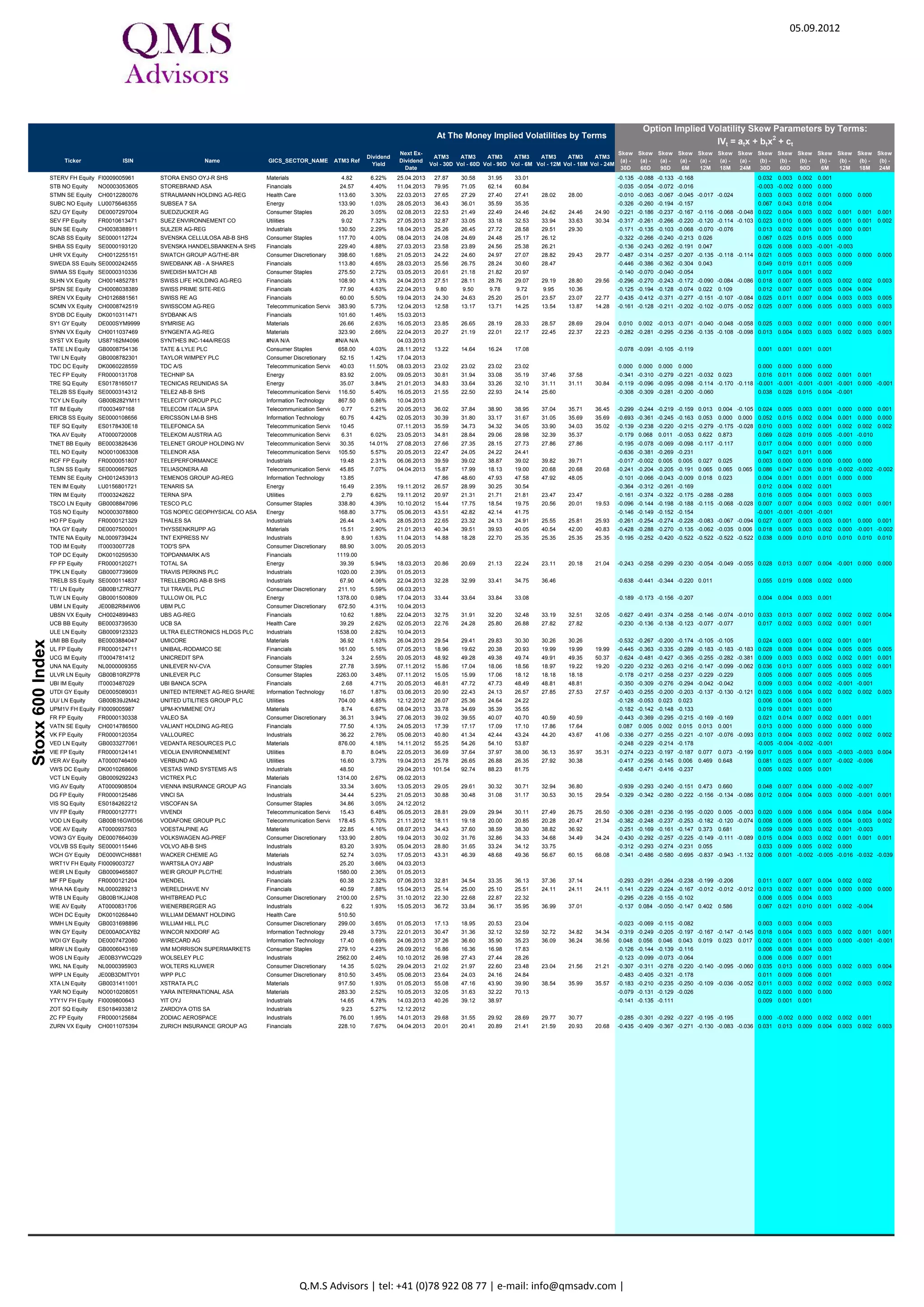 16.10.2012




                                                                                                                                                                                                                    Option Implied Volatility Skew Parameters by Terms:
                                                                                                                                      At The Money Implied Volatilities by Terms                                                                    2
                                                                                                                                                                                                                                     IVt = atx + btx + ct
                                                                                                                       Next Ex-                                                                            Skew Skew Skew Skew Skew Skew Skew Skew Skew Skew Skew Skew Skew Skew
                                                                                                            Dividend                 ATM3      ATM3      ATM3      ATM3     ATM3      ATM3      ATM3
                       Ticker                          Name         GICS_SECTOR_NAME           ATM3 Ref                Dividend                                                                             (a) - (a) - (a) - (a) - (a) - (a) - (a) - (b) - (b) - (b) - (b) - (b) - (b) - (b) -
                                                                                                              Yield                 Vol - 30D Vol - 60D Vol - 90D Vol - 6M Vol - 12M Vol - 18M Vol - 24M
                                                                                                                         Date                                                                               30D   60D   90D    6M   12M   18M   24M   30D   60D   90D    6M   12M   18M   24M
                  UTDI GY Equity     UNITED INTERNET AG-REG SHARE   Information Technology       15.60        1.92%    03.06.2013    21.99     21.80     22.06     23.52     26.29     26.26    26.85      -0.010 -0.191 -0.224 -0.177 -0.126 -0.130 -0.129 0.013          0.008   0.007   0.002   0.001   0.001   0.001
                  PARG SE Equity     PARGESA HOLDING SA-BR          Financials                   64.40        4.66%    09.05.2013    17.34     17.02     16.90     16.83     17.74     17.46               -0.281 -0.200 -0.186 -0.192 -0.206 -0.221               0.016   0.005   0.003   0.003   0.003   0.003
                  BPSO IM Equity     BANCA POPOLARE DI SONDRIO      Financials                    4.60        3.26%    22.04.2013    44.69     44.94     44.89     45.25     47.67     45.86               -0.002 0.016    0.011 -0.034 -0.083 -0.133              0.003   0.000   0.000   0.000   0.000   0.002
                  ACKB BB Equity     ACKERMANS & VAN HAAREN         Financials                   62.83        2.75%    31.05.2013
                  TKA AV Equity      TELEKOM AUSTRIA AG             Telecommunication Services 5.68           0.88%    23.05.2013    28.97     26.65     26.06     25.74     27.08     24.40               0.307   0.183   0.080 -0.071 0.366      0.476           0.044   0.019   0.012   0.002 -0.003 -0.002
                  RATOB SS Equity RATOS AB-B SHS                    Financials                   57.55        9.56%    08.04.2013
                  UG FP Equity       PEUGEOT SA                     Consumer Discretionary        5.80                 05.06.2013    55.72     53.24     52.26     50.92     50.83     53.96    55.62      -0.227 -0.184 -0.160 -0.133 -0.189 -0.153 -0.397 0.018          0.008   0.006   0.003   0.001 -0.001 -0.007
                  ULE LN Equity      ULTRA ELECTRONICS HLDGS PLC    Industrials                 1633.00       2.65%    10.04.2013
                  STB NO Equity      STOREBRAND ASA                 Financials                   29.78        3.69%    11.04.2013    53.68     53.68     53.62     53.45                                   -0.280 -0.280 -0.252 -0.175                             0.008   0.008   0.005 -0.003
                  SK FP Equity       SEB SA                         Consumer Discretionary       52.79        2.46%    15.05.2013    28.25     28.13     28.12     28.12     28.94     28.54               -0.011 0.009    0.009   0.007   0.003   0.001           0.006 -0.001 -0.001 0.000       0.000   0.000
                  SAZ GY Equity      STADA ARZNEIMITTEL AG          Health Care                  23.28        2.79%    06.06.2013    36.22     34.25     33.43     31.98     33.15     32.65    33.89      0.032   0.015 -0.014 -0.060 -0.042 -0.021 0.005         0.015   0.008   0.007   0.003   0.001   0.000   0.000
                  SPR GY Equity      AXEL SPRINGER AG               Consumer Discretionary       33.30        5.26%    18.04.2013    21.78     21.57     21.33     20.88     22.32     22.85    24.14      0.049 -0.045 -0.062 -0.025 -0.034 -0.071 -0.089 0.014           0.003   0.001   0.000   0.000   0.000   0.000
                  AALB NA Equity     AALBERTS INDUSTRIES NV         Industrials                  14.34        2.44%    29.04.2013    20.52     21.06     21.52     22.52                                   -0.240 -0.149 -0.132 -0.111                             0.032   0.011   0.006   0.003
                  ZOT SQ Equity      ZARDOYA OTIS SA                Industrials                   9.01        5.55%    12.12.2012
                  NES1V FH Equity NESTE OIL OYJ                     Energy                       10.58        3.78%    15.04.2013    34.08     33.76     33.94     34.18                                   -0.235 -0.135 -0.116 -0.111                             0.010   0.002   0.001   0.001
                  ELE SQ Equity      ENDESA SA                      Utilities                    16.10        6.40%    03.01.2013    30.57     29.41     29.72     28.40     28.35     28.07    29.13      -0.080 -0.055 -0.041 -0.028 -0.012 0.046        0.061   0.003   0.001   0.001   0.001   0.001   0.001 -0.002
                  DEQ GY Equity      DEUTSCHE EUROSHOP AG           Financials                   30.81        3.57%    21.06.2013    21.47     21.83     21.94     20.70     22.25     21.17    21.79      -0.313 -0.221 -0.199 -0.127 -0.148 -0.084 -0.088 0.012          0.005   0.004   0.003   0.003   0.002   0.003
                  MPI LN Equity      MICHAEL PAGE INTERNATIONAL     Industrials                  359.30       2.85%    01.05.2013
                  RBI AV Equity      RAIFFEISEN BANK INTERNATIONA   Financials                   31.69        3.31%    03.07.2013    34.58     38.36     38.98     38.10     37.25     42.99               -0.692 -0.289 -0.186 -0.094 0.257       0.588           0.039   0.008   0.003   0.004 -0.011 -0.005
                  CFAO FP Equity     CFAO                           Consumer Discretionary       37.24
                  MTO LN Equity      MITIE GROUP PLC                Industrials                  296.70       3.45%    12.12.2012
                  COFB BB Equity     COFINIMMO                      Financials                   88.06        7.38%    29.04.2013    13.73     13.67     13.66     13.66     14.87     13.90               -0.065 -0.056 -0.051 -0.011 0.010 -0.013                0.010   0.009   0.007   0.000   0.000   0.001
                  TT/ LN Equity      TUI TRAVEL PLC                 Consumer Discretionary       248.50       4.79%    06.03.2013
                  HIK LN Equity      HIKMA PHARMACEUTICALS PLC      Health Care                  755.00       1.23%    17.04.2013
                  VIG AV Equity      VIENNA INSURANCE GROUP AG      Financials                   33.56        3.58%    13.05.2013    24.13     25.68     26.30     26.40     27.15     30.96               -0.378 -0.199 -0.186 -0.113 0.455       0.626           0.072   0.026   0.014   0.006   0.000 -0.005
                  DLAR LN Equity     DE LA RUE PLC                  Industrials                 1050.00       4.03%    12.12.2012
                  FNTN GY Equity     FREENET AG                     Telecommunication Services 12.86          9.33%    10.05.2013    16.18     17.34     17.95     18.86     20.92     17.66    18.27      -0.207 -0.197 -0.185 -0.112 -0.055 -0.039 -0.029 0.035          0.014   0.008   0.003   0.001   0.003   0.004
                  HAS LN Equity      HAYS PLC                       Industrials                  79.70        3.14%    27.02.2013
                  OERL SE Equity     OC OERLIKON CORP AG-REG        Industrials                   9.11                               32.68     32.25     32.13     32.86     34.41     34.45               -0.220 -0.165 -0.160 -0.177 -0.185 -0.226               0.017   0.005   0.004   0.001 -0.001 0.000
                  ELM LN Equity      ELEMENTIS PLC                  Materials                    228.00       2.16%    01.05.2013
                  TRYG DC Equity     TRYG A/S                       Financials                   381.80       3.54%    19.04.2013    22.57     21.27     21.34     22.77                                   -0.171 -0.057 -0.032 -0.001                             0.007   0.001   0.001   0.000
                  RCF FP Equity      TELEPERFORMANCE                Industrials                  23.61        2.33%    03.06.2013    26.63     26.59     26.57     26.19     26.31     26.63               -0.195 -0.018 0.012     0.020   0.048   0.061           0.011   0.001   0.000   0.000   0.000   0.000
                  JLT LN Equity      JARDINE LLOYD THOMPSON GROUP   Financials                   775.50       3.38%    03.04.2013
                  PZC LN Equity      PZ CUSSONS PLC                 Consumer Staples             317.80       2.30%    20.02.2013
                  PNL NA Equity      POSTNL NV                      Industrials                   2.83       11.97%    23.04.2013    42.13     43.26     43.37     39.61     34.21     34.21    34.21      -0.271 -0.189 -0.157 -0.025 0.169       0.169   0.169   0.031   0.012   0.008   0.005   0.004   0.004   0.004
                  EMSN SE Equity     EMS-CHEMIE HOLDING AG-REG      Materials                    212.40
                  GCC ID Equity      C&C GROUP PLC                  Consumer Staples              3.79        2.40%    31.10.2012    27.75     27.80     28.94     31.69     31.37     30.67               -0.184 -0.136 -0.158 -0.255 -0.230 -0.246               0.027   0.008   0.003   0.000   0.001   0.002
                  EBRO SQ Equity     EBRO FOODS SA                  Consumer Staples             14.30        3.46%    11.01.2013    35.45     32.86     31.25     26.69     23.24     18.80    18.51      -0.116 -0.106 -0.100 -0.084 -0.029 0.093        0.124   0.001   0.002   0.002   0.002   0.001   0.001   0.001
                  SPT LN Equity      SPIRENT COMMUNICATIONS PLC     Information Technology       150.50       1.38%    06.03.2013
                  GXI GY Equity      GERRESHEIMER AG                Health Care                  38.98        1.80%    19.04.2013    18.11     19.19     20.14     22.36     25.31     24.98    25.31      -0.028 -0.143 -0.180 -0.163 -0.117 -0.093 -0.080 0.019          0.006   0.005   0.003   0.002   0.002   0.002
                  AMEAS FH Equity AMER SPORTS OYJ                   Consumer Discretionary       10.27        3.89%    11.03.2013
                  SOF BB Equity      SOFINA                         Financials                   64.99        3.22%    29.04.2013    15.45     15.27     15.22     15.21     15.73     15.56               0.002   0.003   0.001 -0.002 0.001 -0.004               0.013   0.003   0.001   0.000   0.000   0.000
                  SZG GY Equity      SALZGITTER AG                  Materials                    31.59        1.42%    23.05.2013    38.15     36.98     36.65     36.16     36.57     37.25    38.14      -0.324 -0.268 -0.248 -0.202 -0.134 -0.103 -0.082 0.013          0.005   0.003   0.002   0.001   0.001   0.000
                  IMG LN Equity      IMAGINATION TECH GROUP PLC     Information Technology       477.80
                  BCVN SE Equity     BANQUE CANTONALE VAUDOIS-REG   Financials                   499.75       4.40%    07.05.2013    23.87     23.91     23.93     23.84     24.76     23.99               -0.045 -0.005 -0.002 0.005      0.025   0.018           0.005   0.000   0.000   0.000   0.000   0.001
                  RF FP Equity       EURAZEO                        Financials                   35.76        3.36%    16.05.2013    35.30     35.19     35.14     35.04     36.42     35.56               -0.014 0.000 -0.002 -0.001 0.005 -0.015                 0.007   0.000   0.000   0.000   0.000   0.001
                  KCR1V FH Equity KONECRANES OYJ                    Industrials                  23.26        4.30%    05.04.2013
                  BME SQ Equity      BOLSAS Y MERCADOS ESPANOLES    Financials                   16.77       15.50%    21.12.2012    33.36     31.14     31.15     25.59     15.38     34.01    40.67      -0.144 -0.257 -0.244 -0.034 0.615 -0.067 -0.103 0.000           0.005   0.005   0.002 -0.004 -0.003 -0.004
                  TRE SQ Equity      TECNICAS REUNIDAS SA           Energy                       37.04        3.62%    21.01.2013    34.62     33.93     33.22     32.31     31.96     31.72    31.80      -0.144 -0.186 -0.168 -0.109 -0.091 -0.092 -0.087 0.000          0.000 -0.001 -0.002 -0.002 -0.002 -0.003
                  VATN SE Equity     VALIANT HOLDING AG-REG         Financials                   88.85        3.60%    24.05.2013    26.45     26.52     26.53     26.57     27.68     27.57               -0.036 -0.001 0.000 -0.005 -0.009 -0.032                0.003   0.000   0.000   0.000   0.000   0.000
                  ANA SQ Equity      ACCIONA SA                     Utilities                    45.05        6.88%    21.01.2013    41.89     41.01     39.83     35.20     34.12     32.12    33.06      -0.236 -0.262 -0.242 -0.126 -0.088 -0.057 -0.114 0.000          0.000   0.001   0.002   0.002   0.002   0.003
                  CLS1 GY Equity     CELESIO AG                     Health Care                  14.95        2.48%    17.05.2013    23.54     23.73     24.44     26.43     28.67     29.11    29.52      -0.397 -0.280 -0.233 -0.184 -0.120 -0.092 -0.073 0.017          0.008   0.006   0.003   0.002   0.002   0.002
                  KABN SE Equity     KABA HOLDING AG-REG B          Industrials                  365.25       2.46%    25.10.2013    13.02     14.15     14.66     15.15     15.06     14.45               0.008 -0.041 -0.043 0.000       0.006   0.042           0.013   0.005   0.003   0.002   0.003   0.005
                  FI/N SE Equity     FISCHER (GEORG)-REG            Industrials                  339.25       4.13%    24.06.2013    23.14     21.69     22.22     23.84     21.90     22.29               -0.092 -0.029 -0.046 -0.179 -0.094 -0.081               0.004   0.001   0.001   0.001   0.002   0.002
                  ALLN SE Equity     ALLREAL HOLDING AG-REG         Financials                   138.40       4.25%    04.04.2013
Stoxx 600 Index




                  MS IM Equity       MEDIASET SPA                   Consumer Discretionary        1.63        3.08%    20.05.2013    46.44     45.86     45.25     43.47     42.13     42.13               -0.253 -0.142 -0.167 -0.188 -0.229 -0.229               0.022   0.002   0.002   0.004   0.003   0.003
                  LOGN SE Equity     LOGITECH INTERNATIONAL-REG     Information Technology        8.16                               47.99     44.42     42.69     40.17     48.16     47.48               -0.368 -0.328 -0.366 -0.511 -0.479 -0.421               0.010   0.005   0.006   0.007 -0.005 -0.005
                  ECM LN Equity      ELECTROCOMPONENTS PLC          Information Technology       210.70       5.70%    05.12.2012
                  CWC LN Equity      CABLE & WIRELESS COMMUNICATI   Telecommunication Services 36.21          6.85%    14.11.2012    25.69     25.69     25.87     25.23                                   0.126   0.126   0.082 -0.097                            0.004   0.004   0.006   0.015
                  VER AV Equity      VERBUND AG                     Utilities                    17.09        3.63%    19.04.2013    27.28     25.01     24.23     23.13     23.94     17.92               -0.314 -0.191 -0.160 -0.095 0.399       0.585           0.061   0.026   0.016   0.004   0.010   0.006
                  HUFVA SS Equity HUFVUDSTADEN AB-A SHS             Financials                   82.60        3.09%    22.03.2013
                  DEC FP Equity      JC DECAUX SA                   Consumer Discretionary       16.97        2.89%    17.05.2013    33.14     33.50     33.60     33.90     35.41     33.84               -0.002 0.007    0.014   0.023   0.061   0.064           0.006   0.000   0.000   0.000 -0.001 0.000
                  BKIA SQ Equity     BANKIA SA                      Financials                    1.03
                  HOLMB SS Equity HOLMEN AB-B SHARES                Materials                    183.30       3.82%    28.03.2013    18.34     18.58     19.16     21.46                                   -0.094 -0.112 -0.118 -0.112                             0.042   0.019   0.012   0.003
                  EXO IM Equity      EXOR SPA                       Financials                   20.73        1.69%    24.06.2013    23.65     25.32     26.11     27.20                                   -0.156 -0.192 -0.141 -0.076                             0.011   0.001   0.001   0.000
                  JM SS Equity       JM AB                          Consumer Discretionary       115.50       5.89%    29.04.2013
                  EVR LN Equity      EVRAZ PLC                      Materials                    242.30       7.68%    05.06.2013
                  FGP LN Equity      FIRSTGROUP PLC                 Industrials                  186.00      13.62%    02.01.2013
                  NCCB SS Equity     NCC AB-B SHS                   Industrials                  122.40       8.17%    10.04.2013
                  MOBN SE Equity     MOBIMO HOLDING AG-REG          Financials                   216.00       4.17%    08.04.2013
                  NEX LN Equity      NATIONAL EXPRESS GROUP PLC     Industrials                  205.80       4.98%    24.04.2013
                  ASM NA Equity      ASM INTERNATIONAL NV           Information Technology       25.06                               37.92     37.58     37.84     38.75                                   0.144   0.029 -0.005 -0.057                             0.009   0.004   0.002   0.001
                  BVIC LN Equity     BRITVIC PLC                    Consumer Staples             355.70       5.03%    05.12.2012
                  KRA1V FH Equity KEMIRA OYJ                        Materials                    10.22        4.89%    25.03.2013
                  HOT GY Equity      HOCHTIEF AG                    Industrials                  37.57        3.46%    13.05.2013    36.32     36.53     36.75     37.13     38.35     37.17    38.60      -0.385 -0.309 -0.270 -0.197 -0.174 -0.186 -0.180 0.008          0.004   0.003   0.002   0.001   0.001   0.001
                  ORI SS Equity      ORIFLAME COSMETICS SA-SDR      Consumer Staples             218.80       7.11%    22.05.2013    109.24    109.24   109.24    109.24                                   0.000   0.000   0.000   0.000                           0.000   0.000   0.000   0.000
                  LUNDB SS Equity LUNDBERGS AB-B SHS                Financials                   227.40       1.87%    09.04.2013
                  POG LN Equity      PETROPAVLOVSK PLC              Materials                    440.00       2.73%    26.06.2013
                  SYDB DC Equity     SYDBANK A/S                    Financials                   106.90       1.40%    15.03.2013
                  ECMPA NA Equity EUROCOMMERCIAL PROPERTIE-CV       Financials                   30.88        6.22%    31.10.2013
                  BPTY LN Equity     BWIN.PARTY DIGITAL ENTERTAIN   Consumer Discretionary       116.30       3.15%    08.05.2013
                  BIM FP Equity      BIOMERIEUX                     Health Care                  70.40        1.55%    03.06.2013    16.89     16.90     16.86     16.81     17.08     17.02               0.047   0.009 -0.001 0.004      0.002   0.007           0.017   0.003   0.000   0.000   0.000   0.000
                  HAV FP Equity      HAVAS SA                       Consumer Discretionary        4.10        3.17%    15.05.2013    30.08     30.08     31.96     36.66                                   -0.020 -0.020 -0.015 -0.004                             0.004   0.004   0.004   0.002
                  WHA NA Equity      WERELDHAVE NV                  Financials                   45.36        7.06%    15.04.2013    20.54     20.06     20.22     20.30     21.14     21.14    21.14      -0.383 -0.307 -0.273 -0.186 -0.032 -0.032 -0.032 0.023          0.011   0.008   0.004   0.003   0.003   0.003
                  ENRC LN Equity     EURASIAN NATURAL RESOURCES     Materials                    325.60       2.29%    27.03.2013    49.08     49.08     48.92     48.31                                   -0.047 -0.047 -0.080 -0.172                             0.001   0.001   0.002   0.004
                  MAU FP Equity      MAUREL ET PROM                 Energy                       11.28        3.55%    17.06.2013    30.08     30.56     30.55     30.45     32.13     30.46               0.003 -0.008 -0.010 -0.004 -0.021 0.007                 0.010 -0.001 -0.001 0.000 -0.001 0.000
                  WIN GY Equity      WINCOR NIXDORF AG              Information Technology       31.64        3.32%    22.01.2013    31.00     31.40     31.54     32.86     32.33     31.51    31.31      -0.390 -0.302 -0.278 -0.267 -0.196 -0.189 -0.187 0.013          0.005   0.003   0.001   0.001   0.003   0.003
                  SSABA SS Equity SSAB AB-A SHARES                  Materials                    46.74        4.28%    27.03.2013    37.21     35.29     33.83     36.59     37.12                         -0.288 -0.185 -0.154 -0.098 0.058                       0.036   0.011   0.007   0.003   0.001
                  LMI LN Equity      LONMIN PLC                     Materials                    489.50                09.01.2013    46.32     46.32     46.57     46.44                                   -0.050 -0.050 -0.096 -0.201                             -0.001 -0.001 -0.001 -0.002
                  ACX SQ Equity      ACERINOX SA                    Materials                     8.24        6.07%    07.01.2013    36.48     35.11     34.61     32.72     31.10     30.53    29.95      -0.131 -0.159 -0.143 -0.072 0.007       0.050   0.081   0.000 -0.001 -0.001 0.001       0.000   0.000   0.000
                  NOBN SE Equity     NOBEL BIOCARE HOLDING AG-REG   Health Care                   8.77        2.28%    02.04.2013    37.26     35.28     34.65     34.96     35.17     36.97    37.32      -0.175 -0.141 -0.125 -0.117 -0.071 -0.123 -0.160 0.005          0.001   0.002   0.001   0.001   0.000 -0.001
                  AIXA GY Equity     AIXTRON SE                     Information Technology        9.56                 16.05.2013    43.84     43.78     43.17     41.35     41.30     39.61    39.87      -0.234 -0.206 -0.188 -0.172 -0.157 -0.207 -0.247 0.016          0.005   0.004   0.003   0.002   0.005   0.005
                  OPAP GA Equity     OPAP SA                        Consumer Discretionary        4.22       16.35%    14.12.2012    64.63     64.63     64.63     64.63                                   -0.356 -0.356 -0.356 -0.356                             -0.007 -0.007 -0.007 -0.007
                  GBB FP Equity      BOURBON SA                     Energy                       21.29        4.23%    03.06.2013
                  SGL GY Equity      SGL CARBON SE                  Industrials                  30.81        0.65%    13.05.2013    26.60     25.22     25.92     29.08     29.37     26.18    26.35      -0.261 -0.206 -0.206 -0.266 -0.339 -0.324 -0.362 0.009          0.008   0.007   0.002   0.003   0.007   0.007
                  LEO GY Equity      LEONI AG                       Consumer Discretionary       26.20        6.11%    17.05.2013    38.84     39.01     38.46     36.13     40.16     39.02    41.00      -0.179 -0.213 -0.216 -0.158 -0.066 -0.039 -0.005 0.008          0.004   0.004   0.002   0.000   0.000 -0.001
                  STMN SE Equity     STRAUMANN HOLDING AG-REG       Health Care                  117.60       3.19%    22.03.2013    30.26     27.32     27.22     28.12     25.69     25.07               -0.110 -0.073 -0.064 -0.071 -0.049 -0.048               0.009   0.006   0.005   0.002   0.001   0.002
                  WCH GY Equity      WACKER CHEMIE AG               Materials                    46.21        2.08%    17.05.2013    35.02     37.74     39.35     42.95     44.13     36.91    38.45      -0.062 -0.323 -0.403 -0.540 -0.719 -0.961 -1.149 0.002          0.001   0.001 -0.003 0.000      0.010   0.012
                  PUM GY Equity      PUMA SE                        Consumer Discretionary       224.35       0.89%    25.04.2013    21.53     21.36     21.34     21.49     21.69     21.25    21.48      -0.065 -0.025 -0.020 -0.019 -0.029 -0.034 -0.035 0.008          0.000   0.000   0.000   0.000   0.000   0.000
                  TOD IM Equity      TOD'S SPA                      Consumer Discretionary       88.60        3.10%    20.05.2013
                                   0 #N/A Invalid Security          #N/A Invalid Security #N/A Invalid Security   #N/A Invalid Security
                                   0 #N/A Invalid Security          #N/A Invalid Security #N/A Invalid Security   #N/A Invalid Security
                                   0 #N/A Invalid Security          #N/A Invalid Security #N/A Invalid Security   #N/A Invalid Security
                                   0 #N/A Invalid Security          #N/A Invalid Security #N/A Invalid Security   #N/A Invalid Security
                                   0 #N/A Invalid Security          #N/A Invalid Security #N/A Invalid Security   #N/A Invalid Security
                                   0 #N/A Invalid Security          #N/A Invalid Security #N/A Invalid Security   #N/A Invalid Security
                                   0 #N/A Invalid Security          #N/A Invalid Security #N/A Invalid Security   #N/A Invalid Security
                                   0 #N/A Invalid Security          #N/A Invalid Security #N/A Invalid Security   #N/A Invalid Security
                                   0 #N/A Invalid Security          #N/A Invalid Security #N/A Invalid Security   #N/A Invalid Security
                                   0 #N/A Invalid Security          #N/A Invalid Security #N/A Invalid Security   #N/A Invalid Security
                                   0 #N/A Invalid Security          #N/A Invalid Security #N/A Invalid Security   #N/A Invalid Security
                                   0 #N/A Invalid Security          #N/A Invalid Security #N/A Invalid Security   #N/A Invalid Security
                                   0 #N/A Invalid Security          #N/A Invalid Security #N/A Invalid Security   #N/A Invalid Security
                                   0 #N/A Invalid Security          #N/A Invalid Security #N/A Invalid Security   #N/A Invalid Security
                                   0 #N/A Invalid Security          #N/A Invalid Security #N/A Invalid Security   #N/A Invalid Security
                                   0 #N/A Invalid Security          #N/A Invalid Security #N/A Invalid Security   #N/A Invalid Security
                                   0 #N/A Invalid Security          #N/A Invalid Security #N/A Invalid Security   #N/A Invalid Security
                                   0 #N/A Invalid Security          #N/A Invalid Security #N/A Invalid Security   #N/A Invalid Security
                                   0 #N/A Invalid Security          #N/A Invalid Security #N/A Invalid Security   #N/A Invalid Security
                                   0 #N/A Invalid Security          #N/A Invalid Security #N/A Invalid Security   #N/A Invalid Security
                                   0 #N/A Invalid Security          #N/A Invalid Security #N/A Invalid Security   #N/A Invalid Security
                                   0 #N/A Invalid Security          #N/A Invalid Security #N/A Invalid Security   #N/A Invalid Security
                                   0 #N/A Invalid Security          #N/A Invalid Security #N/A Invalid Security   #N/A Invalid Security
                                   0 #N/A Invalid Security          #N/A Invalid Security #N/A Invalid Security   #N/A Invalid Security




                                                                                             Q.M.S Advisors | tel: +41 (0)78 922 08 77 | e-mail: info@qmsadv.com |
 