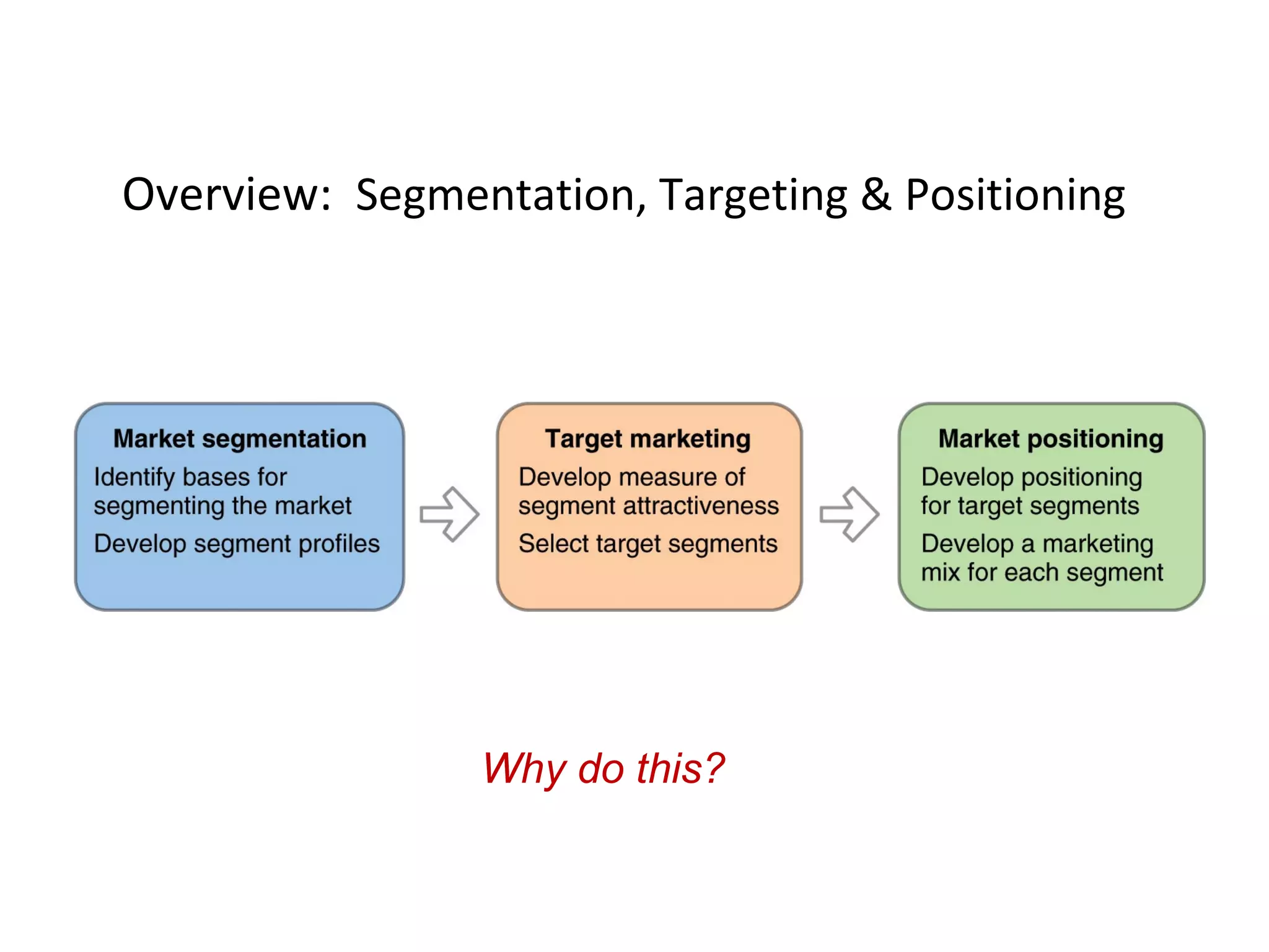 Segmentation Targeting Positioning