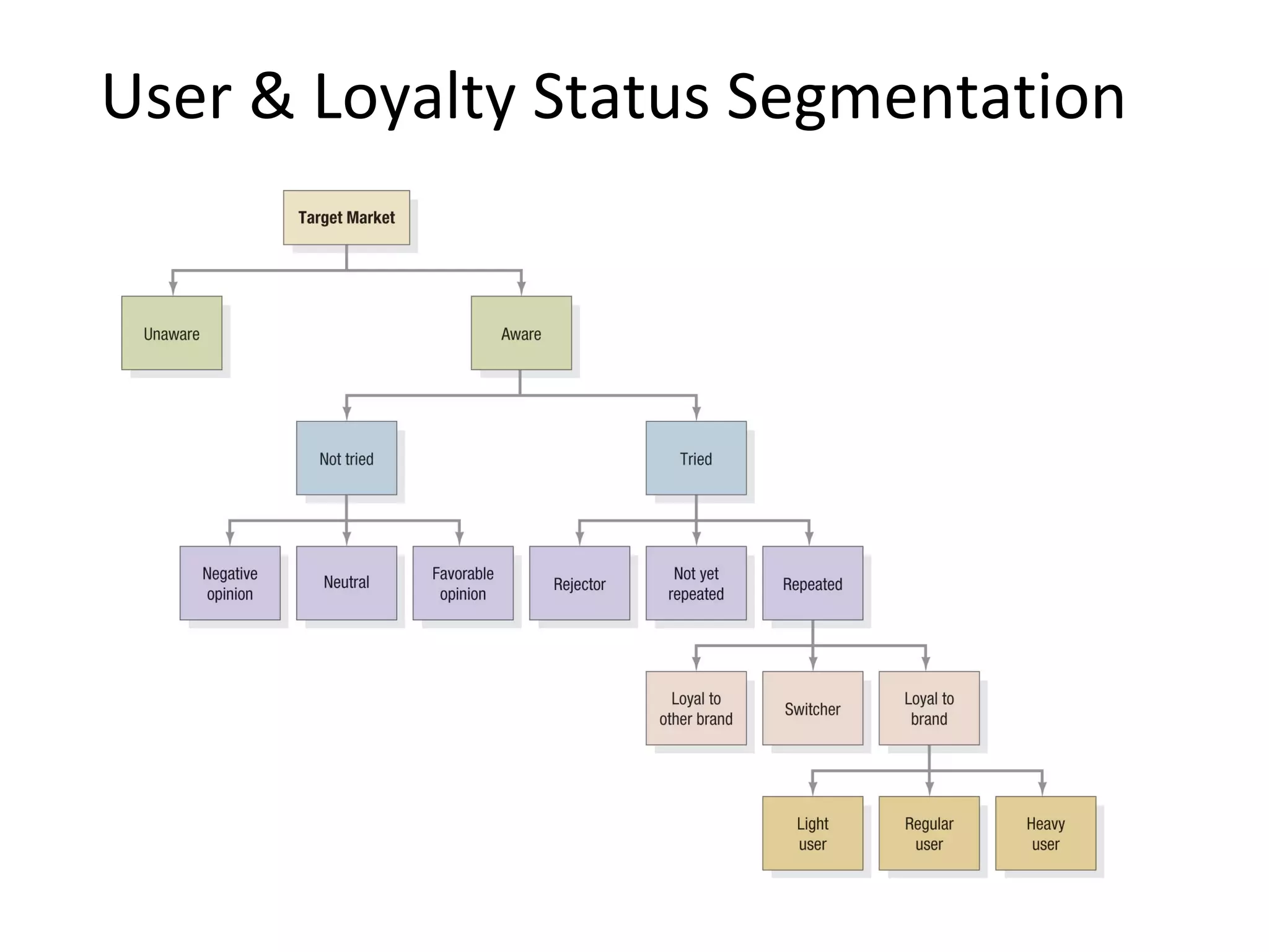 Segmentation Targeting Positioning
