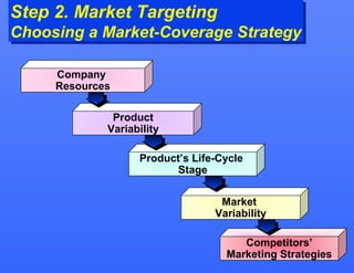 Step 2. Market Targeting
Step 2. Market Targeting
Choosing a Market-Coverage Strategy
Choosing a Market-Coverage Strategy
...