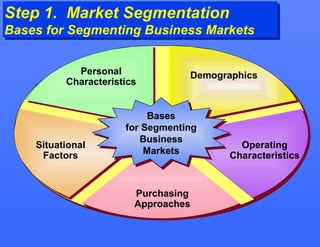 Step 1. Market Segmentation
Step 1. Market Segmentation
Bases for Segmenting Business Markets
Bases for Segmenting Busines...
