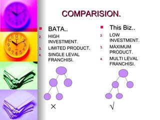 COMPARISION. BATA.. HIGH  INVESTMENT. LIMITED PRODUCT. SINGLE LEVAL FRANCHISI. This Biz.. LOW  INVESTMENT. MAXIMUM PRODUCT. MULTI LEVAL FRANCHISI.   