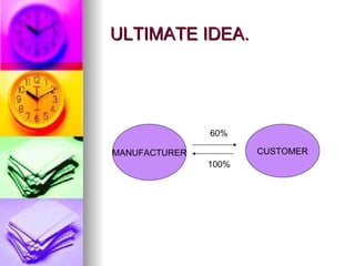 ULTIMATE IDEA. MANUFACTURER CUSTOMER 60% 100% 