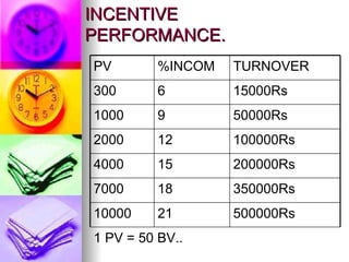 INCENTIVE PERFORMANCE. 21 18 15 12 9 6 %INCOM 15000Rs 300 1 PV = 50 BV.. 500000Rs 10000 350000Rs 7000 200000Rs 4000 100000Rs 2000 50000Rs 1000 TURNOVER PV 