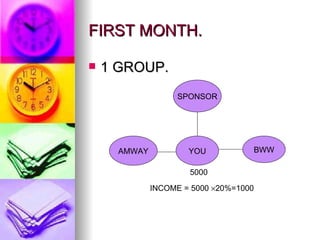 FIRST MONTH. 1 GROUP. SPONSOR YOU 5000 AMWAY BWW INCOME = 5000   20%=1000 