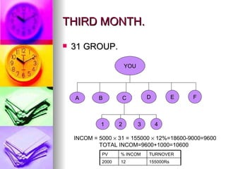 THIRD MONTH. 31 GROUP. YOU A B C D E F 1 2 3 4 INCOM = 5000    31 = 155000    12%=18600-9000=9600 TOTAL INCOM=9600+1000=10600 155000Rs 12 2000 TURNOVER % INCOM PV 