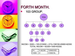FORTH MONTH. 103 GROUP. YOU A B C D E F 2 3 4 1 X Y Z INCOM = 5000    103=515000    21%=108150-45900=62350 TOTAL INCOM = 62350+1000=63350. 515000 Rs 21 10000 TURNOVER % INCOM PV 