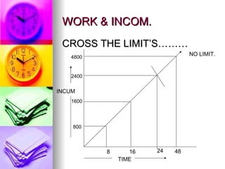 WORK & INCOM. CROSS THE LIMIT’S……… TIME INCUM 8 16 24 NO LIMIT. 800 1600 2400 48 4800 