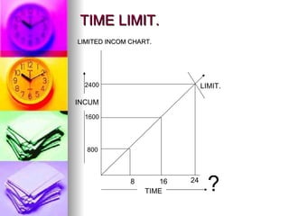 TIME LIMIT. LIMITED INCOM CHART. TIME INCUM 8 16 24 LIMIT. 800 1600 2400 ? 