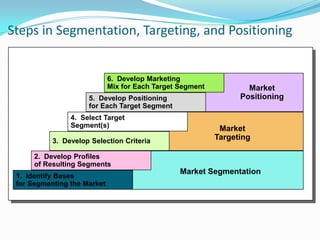 Steps in Segmentation, Targeting, and Positioning
1. Identify Bases
for Segmenting the Market
2. Develop Profiles
of Resul...