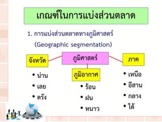 • เหนือ
• อีสาน
• กลาง
• ใต้
เกณฑ์ในการแบ่งส่วนตลาด
1. การแบ่งส่วนตลาดทางภูมิศาสตร์
(Geographic segmentation)
ภูมิศาสตร์ ภาคจังหวัด
ภูมิอากาศ
• ร้อน
• ฝน
• หนาว
• น่าน
• เลย
• ตรัง
 