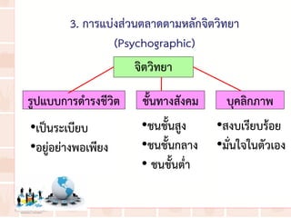 3. การแบ่งส่วนตลาดตามหลักจิตวิทยา
(Psychographic)
จิตวิทยา
ชั้นทางสังคมรูปแบบการด่ารงชีวิต บุคลิกภาพ
•ชนชั้นสูง
•ชนชั้นกลาง
• ชนชั้นต่่า
•เป็นระเบียบ
•อยู่อย่างพอเพียง
•สงบเรียบร้อย
•มั่นใจในตัวเอง
 