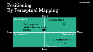 Tapish Panwar
Positioning
By Perceptual Mapping
Parameter 2 Parameter 2
Parameter 1
Parameter 1
Less More
More
Less
1
2
5
4
3
Competitor 1
Competitor 2
No Competitor
catering this segment.
Eureka!
 