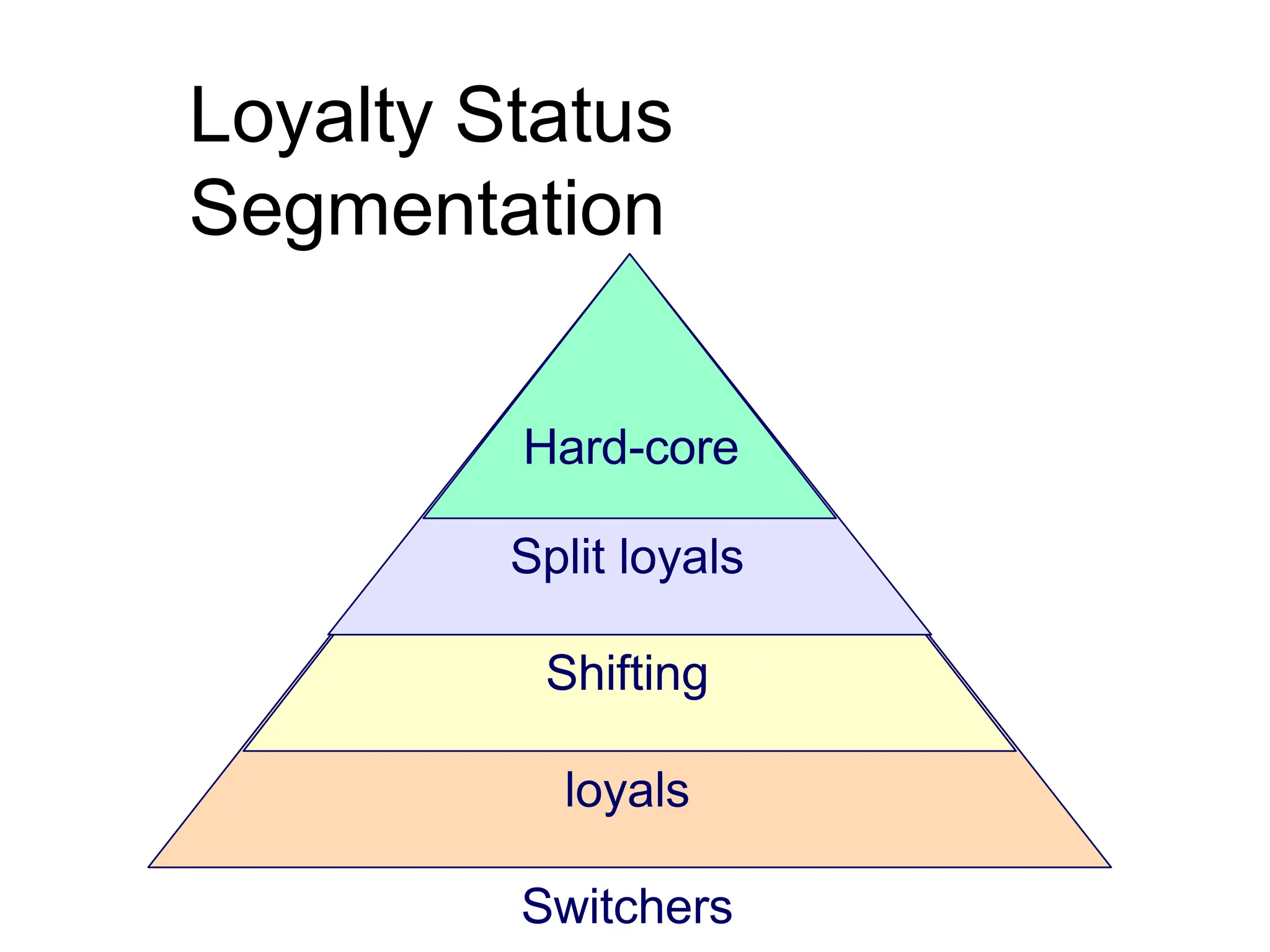 Loyalty Status
Segmentation
Hard-core
Split loyals
Shifting
loyals
Switchers
 