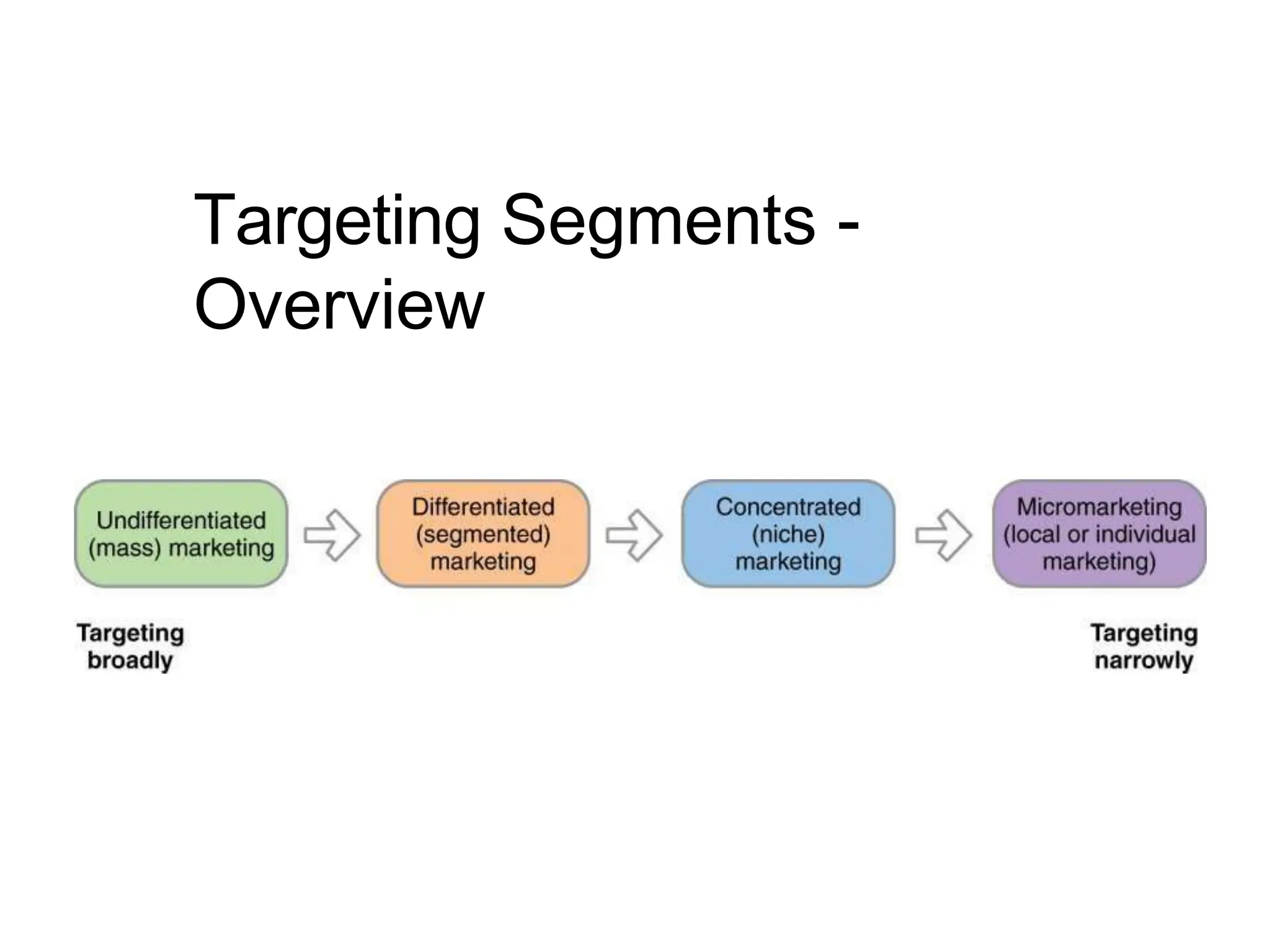 Targeting Segments -
Overview
 