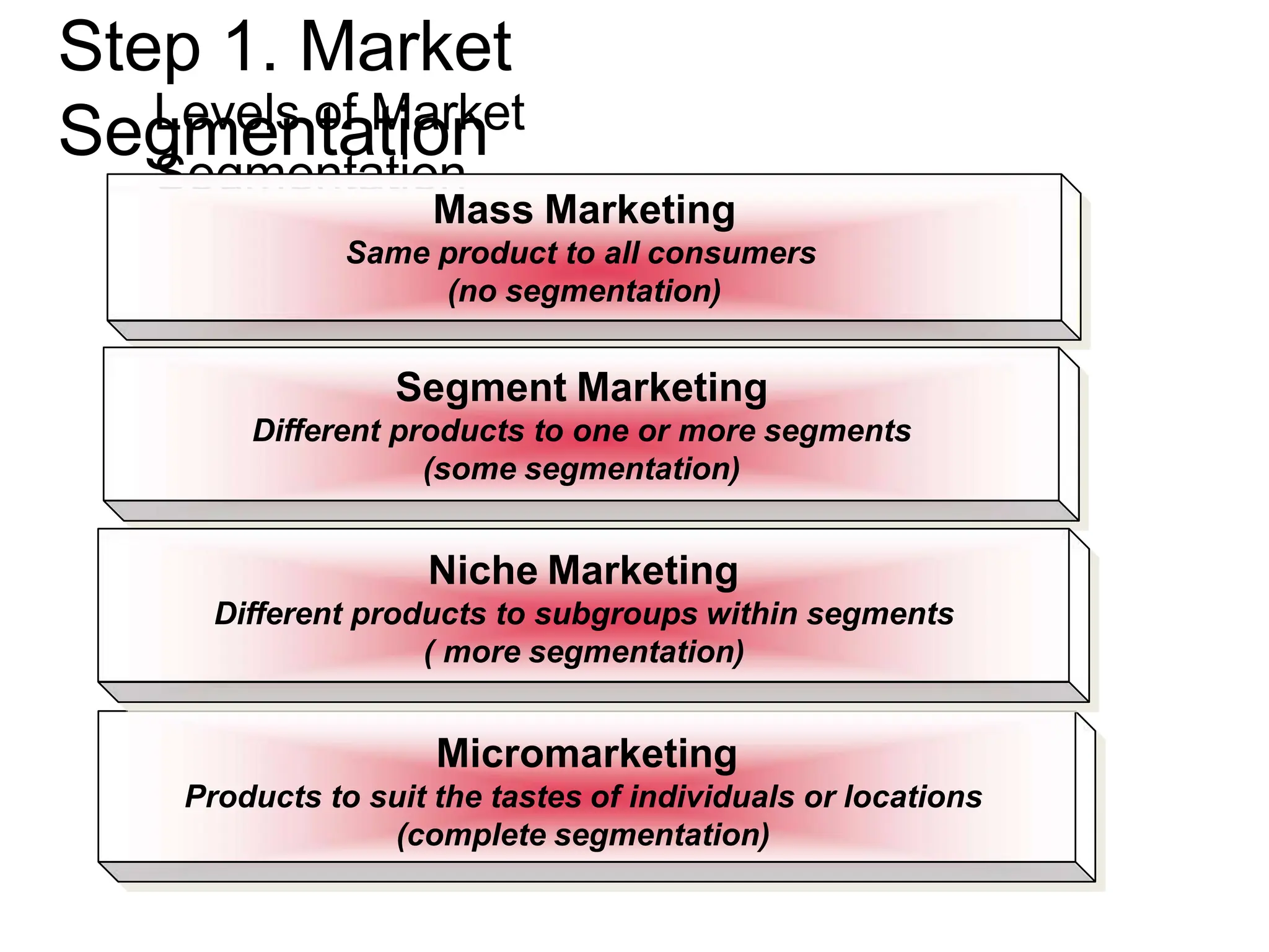 Step 1. Market
Segmentation
Levels of Market
Segmentation
Mass Marketing
Same product to all consumers
(no segmentation)
Segment Marketing
Different products to one or more segments
(some segmentation)
Niche Marketing
Different products to subgroups within segments
( more segmentation)
Micromarketing
Products to suit the tastes of individuals or locations
(complete segmentation)
 