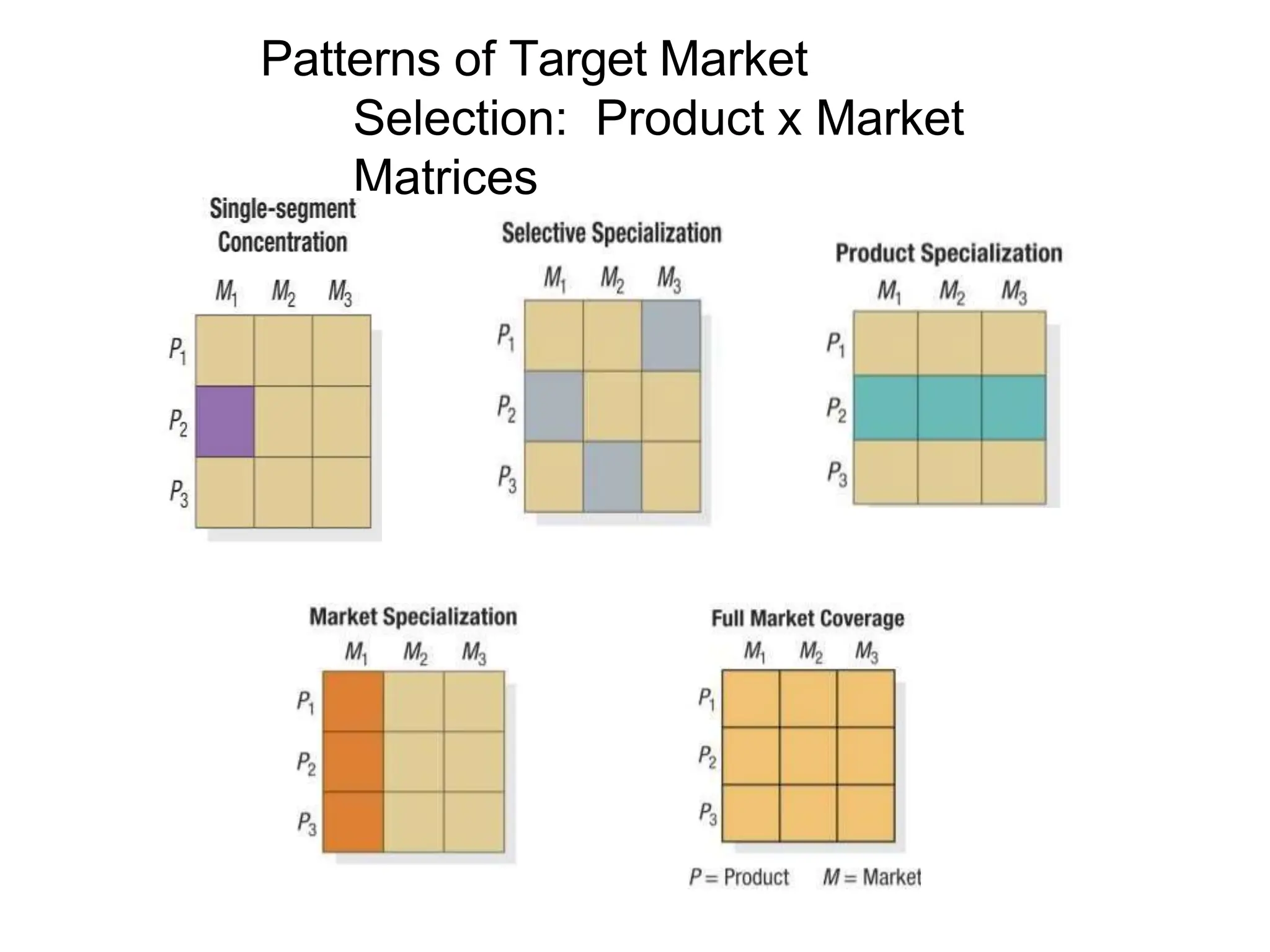 Patterns of Target Market
Selection: Product x Market
Matrices
 