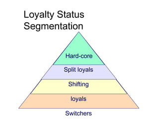 Loyalty Status
Segmentation
Hard-core
Split loyals
Shifting
loyals
Switchers
 