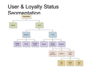 User & Loyalty Status
Segmentation
 