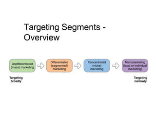 Targeting Segments -
Overview
 