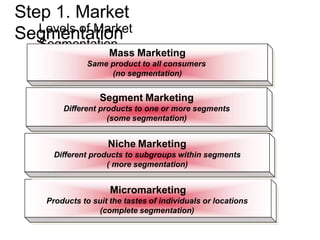 Step 1. Market
Segmentation
Levels of Market
Segmentation
Mass Marketing
Same product to all consumers
(no segmentation)
Segment Marketing
Different products to one or more segments
(some segmentation)
Niche Marketing
Different products to subgroups within segments
( more segmentation)
Micromarketing
Products to suit the tastes of individuals or locations
(complete segmentation)
 