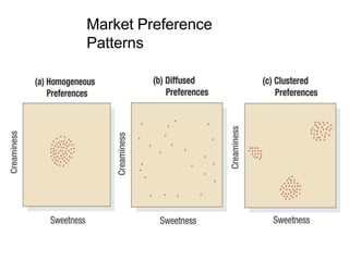 Market Preference
Patterns
 