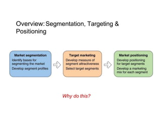 Overview:Segmentation, Targeting &
Positioning
Why do this?
 