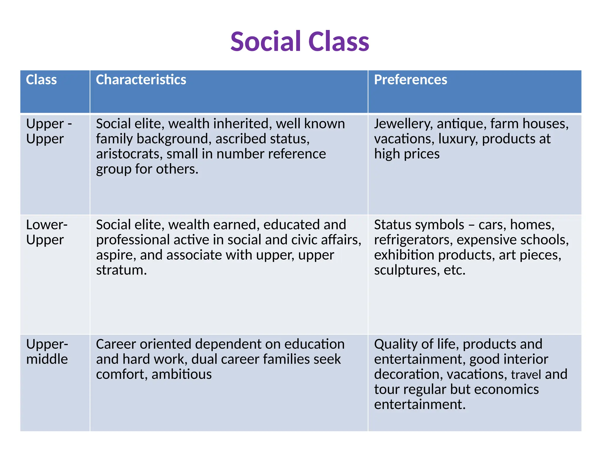 Social Class
Class Characteristics Preferences
Upper -
Upper
Social elite, wealth inherited, well known
family background, ascribed status,
aristocrats, small in number reference
group for others.
Jewellery, antique, farm houses,
vacations, luxury, products at
high prices
Lower-
Upper
Social elite, wealth earned, educated and
professional active in social and civic affairs,
aspire, and associate with upper, upper
stratum.
Status symbols – cars, homes,
refrigerators, expensive schools,
exhibition products, art pieces,
sculptures, etc.
Upper-
middle
Career oriented dependent on education
and hard work, dual career families seek
comfort, ambitious
Quality of life, products and
entertainment, good interior
decoration, vacations, travel and
tour regular but economics
entertainment.
 