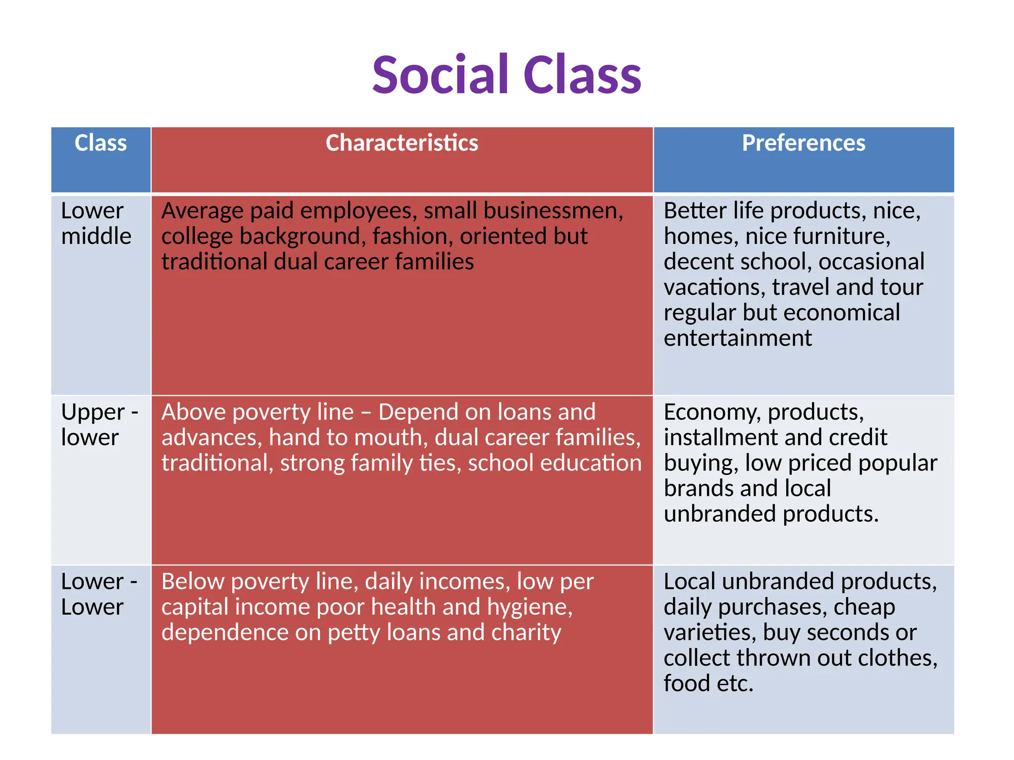 Social Class
Class Characteristics Preferences
Lower
middle
Average paid employees, small businessmen,
college background, fashion, oriented but
traditional dual career families
Better life products, nice,
homes, nice furniture,
decent school, occasional
vacations, travel and tour
regular but economical
entertainment
Upper -
lower
Above poverty line – Depend on loans and
advances, hand to mouth, dual career families,
traditional, strong family ties, school education
Economy, products,
installment and credit
buying, low priced popular
brands and local
unbranded products.
Lower -
Lower
Below poverty line, daily incomes, low per
capital income poor health and hygiene,
dependence on petty loans and charity
Local unbranded products,
daily purchases, cheap
varieties, buy seconds or
collect thrown out clothes,
food etc.
 