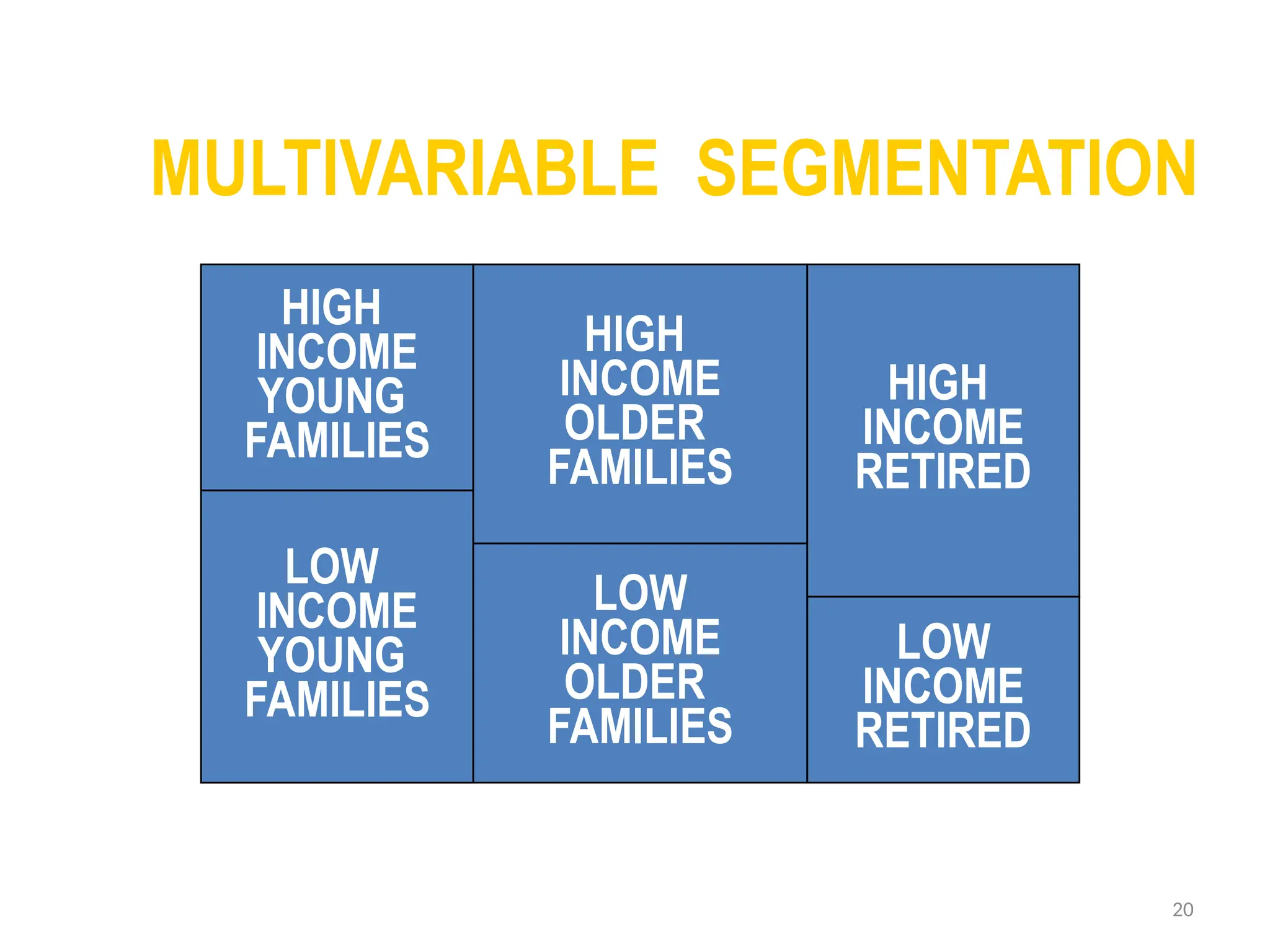 20
MULTIVARIABLE SEGMENTATION
HIGH
INCOME
YOUNG
FAMILIES
LOW
INCOME
YOUNG
FAMILIES
HIGH
INCOME
OLDER
FAMILIES
LOW
INCOME
OLDER
FAMILIES
HIGH
INCOME
RETIRED
LOW
INCOME
RETIRED
 