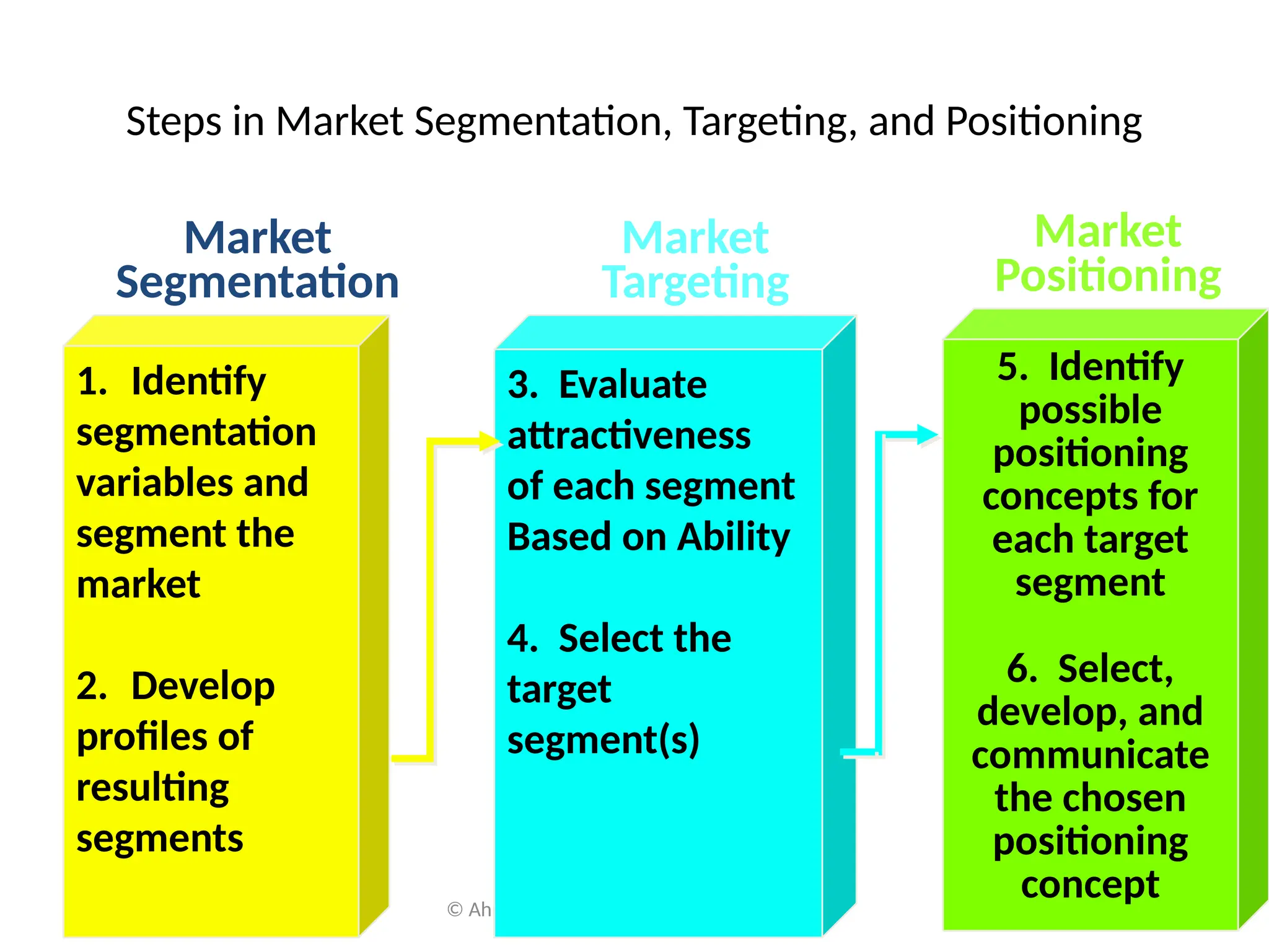 © Ahmed El-Tagy, RITI-Cairo 2011 5
Steps in Market Segmentation, Targeting, and Positioning
1. Identify
segmentation
variables and
segment the
market
2. Develop
profiles of
resulting
segments
Market
Segmentation
3. Evaluate
attractiveness
of each segment
Based on Ability
4. Select the
target
segment(s)
Market
Targeting
5. Identify
possible
positioning
concepts for
each target
segment
6. Select,
develop, and
communicate
the chosen
positioning
concept
Market
Positioning
 