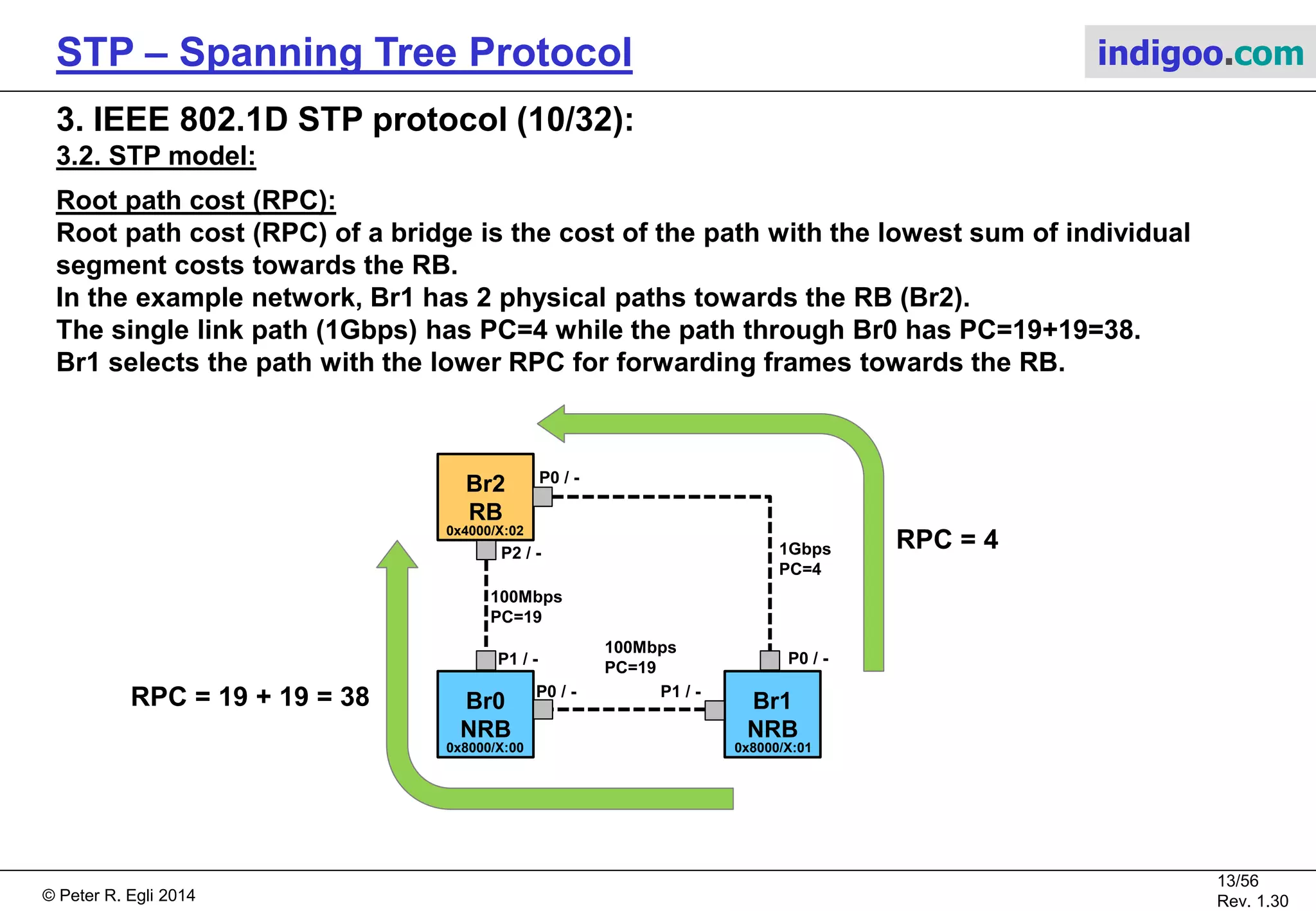 © Peter R. Egli 2015
13/57
Rev. 1.60
STP – Spanning Tree Protocol indigoo.com
3. IEEE 802.1D STP protocol (9/32):
3.2. STP model:
Path cost (PC):
In order to determine the best topology with regard to forwarding speed, STP uses a concept
with path costs (there may be a better topology, though, depending on the selection of the RB).
Every segment is given a path cost as per the following table (from IEEE 802.1D:1998):
The root path cost value is encoded as 4 bytes in configuration BPDUs, but some bridges
only support 16 bit values.
Path cost is calculated by adding the individual path cost values of each segment of the path.
The table defines exponentially growing values in order to favor higher speed links over slower
speed links. E.g. two 1Gbps links in sequence have a lower path cost (4+4=8) than one 100Mbps
link (19) and thus are favored by the STP algorithm.
Link speed Path Cost
Recommended
Value
Path Cost
Recommended
Range
Range
4 Mbps 250 100-1000 1-65535
10Mbps 100 50-600 1-65535
16Mbps 62 40-400 1-65535
100Mbps 19 10-60 1-65535
1Gbps 4 3-10 1-65535
10Gbps 2 1-5 1-65535
Path cost ranges allow fine-tuning by
configuring different values on bridge
ports with equal link speed, thus preferring
certain ports over others.
 
