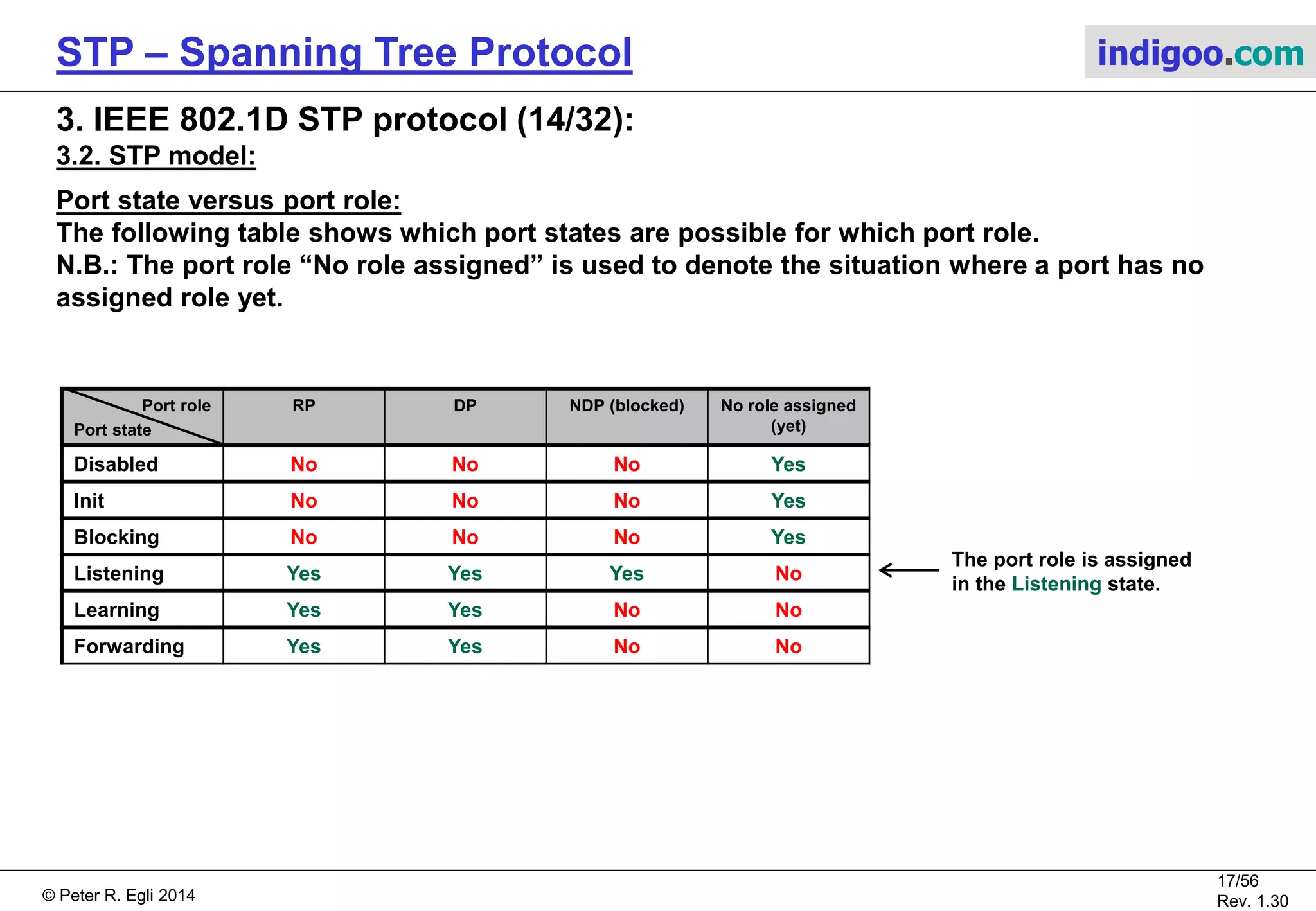 © Peter R. Egli 2015
17/57
Rev. 1.60
STP – Spanning Tree Protocol indigoo.com
3. IEEE 802.1D STP protocol (13/32):
3.2. STP model:
Port state:
Ports process BPDUs and forward Ethernet frames as per the following table.
State Description
Process
BPDUs
Forward
Ethernet frames
Learn MAC
addresses
Init
Initialization of port (bootstrap).
Actually not an STP port state.
No No (discard frames) No
Disabled
Administrative state.
If disabled (shut down), a port
does not participate in STP
operation.
No No (discard frames) No
Blocking
The port does not forward
Ethernet frames (discards them)
and does not learn MAC
addresses (backup state).
Yes (receive and
process BPDUs only)
No (discard frames) No
Listening
Computation of loop-free
topology is carried out in this
state and the port is assigned its
role (RP, DP, NDP).
Yes (send and receive
BPDUs)
No (discard frames) No
Learning
Additional state to delay
forwarding of Ethernet frames to
avoid flooding the network.
Yes No (discard frames)
Yes (populate MAC
address table)
Forwarding
Normal operation of forwarding
Ethernet frames (user traffic).
Yes Yes Yes
 