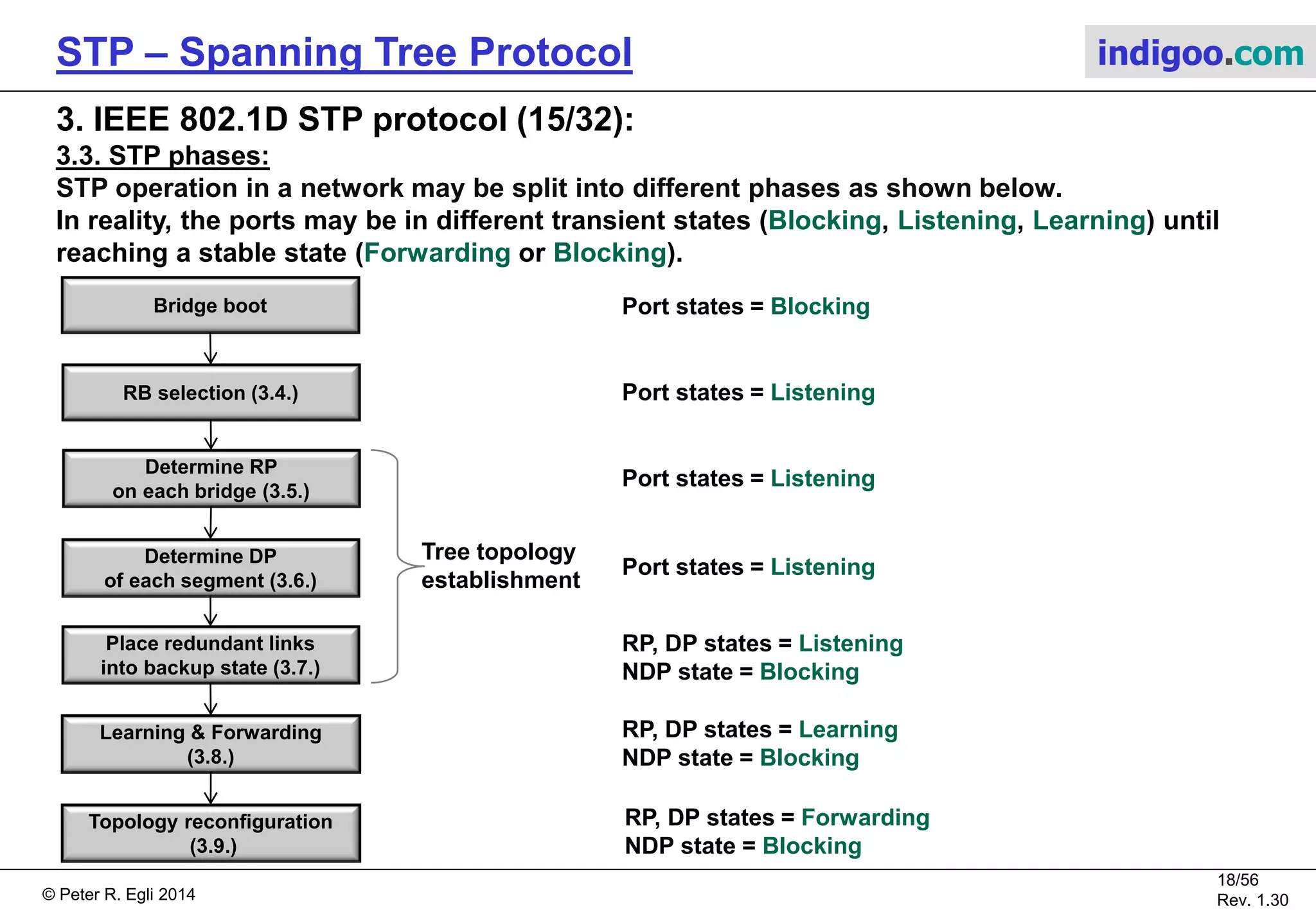 © Peter R. Egli 2015
18/57
Rev. 1.60
STP – Spanning Tree Protocol indigoo.com
3. IEEE 802.1D STP protocol (14/32):
3.2. STP model:
Port state versus port role:
The following table shows which port states are possible for which port role.
N.B.: The port role “No role assigned” is used to denote the situation where a port has no
assigned role yet.
Port role
Port state
RP DP NDP (blocked) No role assigned
(yet)
Disabled No No No Yes
Init No No No Yes
Blocking No No No Yes
Listening Yes Yes Yes No
Learning Yes Yes No No
Forwarding Yes Yes No No
The port role is assigned
in the Listening state.
 