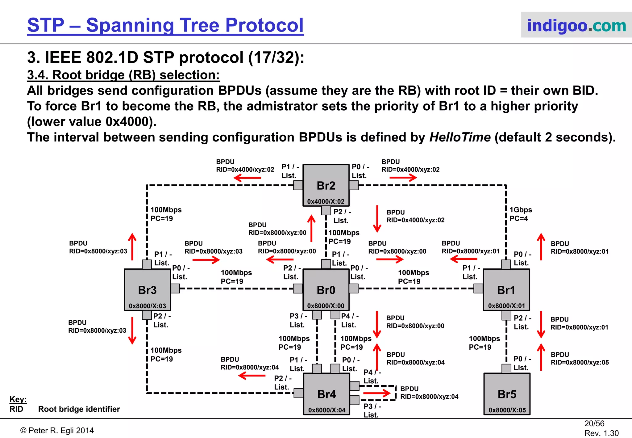 © Peter R. Egli 2015
20/57
Rev. 1.60
STP – Spanning Tree Protocol indigoo.com
3. IEEE 802.1D STP protocol (16/32):
3.4. Root bridge (RB) selection:
One bridge is elected as Root Bridge RB, i.e. becomes root of the spanning tree.
By definition, the bridge with the lowest bridge identifier (BID) in the network is elected
as root bridge (STP tree root).
2 BIDs (BID1 and BID2) are compared as follows:
1. If either of the BIDs has a lower priority value, this bridge wins (has a chance to become RB).
2. If 2 BIDs have the same priority value, the bridge with the lower MAC address wins.
The RB is at the center of the spanning tree topology. Any segment is reachable from any
other segment through the RB. As such the RB serves as an inter-connection point for
all LAN segments.
NRB
NRB
NRB
RB
NRB
NRB
 
