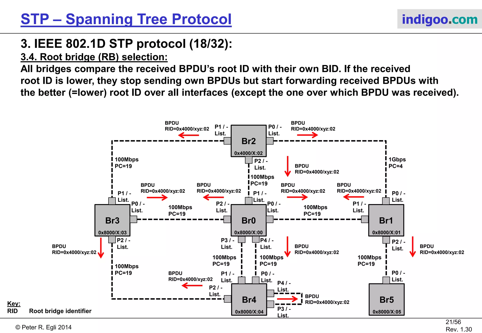 © Peter R. Egli 2015
21/57
Rev. 1.60
STP – Spanning Tree Protocol indigoo.com
3. IEEE 802.1D STP protocol (17/32):
3.4. Root bridge (RB) selection:
All bridges send configuration BPDUs (assume they are the RB) with root ID = their own BID.
To force a specific bridge to become the RB (e.g. Br1), the admistrator sets the priority of
Br1 to a higher priority (lower value 0x4000).
The interval between sending configuration BPDUs is defined by HelloTime (default 2 seconds).
Br2
Br3
P1 / -
List.
P0 / -
List.
P2 / -
List.
100Mbps
PC=19
P1 / -
List.
Br0
P1 / -
List.
P2 / -
List.
100Mbps
PC=19
P2 / -
List.
Br1
P1 / -
List.
P0 / -
List.
1Gbps
PC=4
P0 / -
List.
100Mbps
PC=19
100Mbps
PC=19
0x4000/X:02
0x8000/X:03 0x8000/X:00 0x8000/X:01
P0 / -
List.
Br4
0x8000/X:04
Br5
0x8000/X:05
100Mbps
PC=19
P2 / -
List.
P3 / -
List.
P4 / -
List.
100Mbps
PC=19100Mbps
PC=19 P1 / -
List.
P0 / -
List.
P2 / -
List.
100Mbps
PC=19
P0 / -
List.
BPDU
RID=0x4000/xyz:02
BPDU
RID=0x8000/xyz:01
BPDU
RID=0x8000/xyz:00
BPDU
RID=0x8000/xyz:01
BPDU
RID=0x8000/xyz:05
BPDU
RID=0x8000/xyz:01
BPDU
RID=0x8000/xyz:04
BPDU
RID=0x8000/xyz:00
BPDU
RID=0x8000/xyz:00
BPDU
RID=0x8000/xyz:03
BPDU
RID=0x4000/xyz:02
BPDU
RID=0x8000/xyz:03
BPDU
RID=0x8000/xyz:04
BPDU
RID=0x8000/xyz:03
BPDU
RID=0x4000/xyz:02
BPDU
RID=0x8000/xyz:00
Key:
RID Root bridge identifier
P4 / -
List.
P3 / -
List.
BPDU
RID=0x8000/xyz:04
 