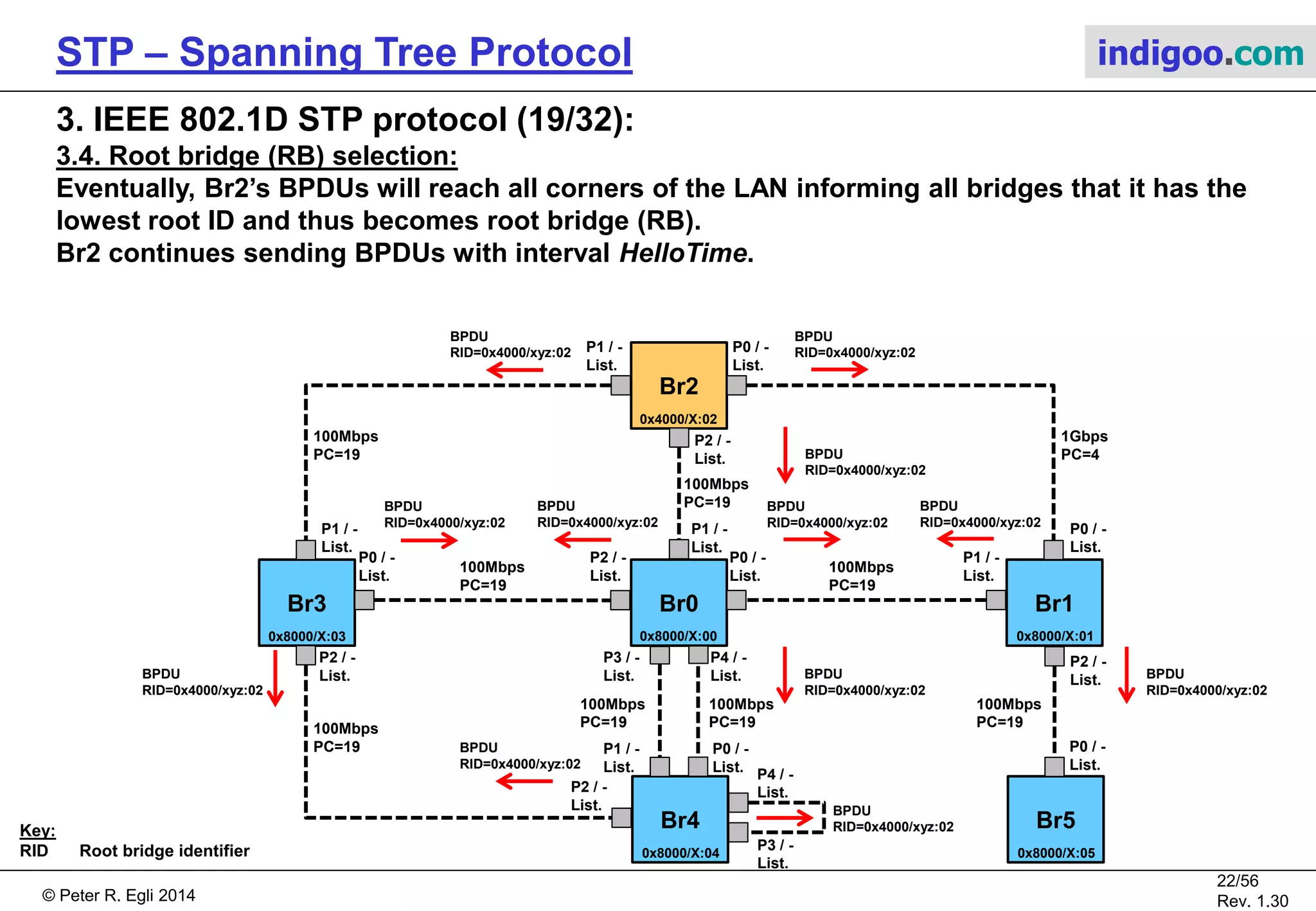 © Peter R. Egli 2015
22/57
Rev. 1.60
STP – Spanning Tree Protocol indigoo.com
3. IEEE 802.1D STP protocol (18/32):
3.4. Root bridge (RB) selection:
All bridges compare the received BPDU’s root ID with their own BID. If the received
root ID is lower, they stop sending own BPDUs but start forwarding received BPDUs with
the better (=lower) root ID over all interfaces (except the one over which the BPDU was received).
Br2
Br3
P1 / -
List.
P0 / -
List.
P2 / -
List.
100Mbps
PC=19
P1 / -
List.
Br0
P1 / -
List.
P2 / -
List.
100Mbps
PC=19
P2 / -
List.
Br1
P1 / -
List.
P0 / -
List.
1Gbps
PC=4
P0 / -
List.
100Mbps
PC=19
100Mbps
PC=19
0x4000/X:02
0x8000/X:03 0x8000/X:00 0x8000/X:01
P0 / -
List.
Br4
0x8000/X:04
Br5
0x8000/X:05
100Mbps
PC=19
P2 / -
List.
P3 / -
List.
P4 / -
List.
100Mbps
PC=19100Mbps
PC=19 P1 / -
List.
P0 / -
List.
P2 / -
List.
100Mbps
PC=19
P0 / -
List.
BPDU
RID=0x4000/xyz:02
BPDU
RID=0x4000/xyz:02
BPDU
RID=0x4000/xyz:02
BPDU
RID=0x4000/xyz:02
BPDU
RID=0x4000/xyz:02
BPDU
RID=0x4000/xyz:02
BPDU
RID=0x4000/xyz:02
BPDU
RID=0x4000/xyz:02
BPDU
RID=0x4000/xyz:02
BPDU
RID=0x4000/xyz:02
BPDU
RID=0x4000/xyz:02
Key:
RID Root bridge identifier
P4 / -
List.
P3 / -
List.
BPDU
RID=0x4000/xyz:02
 