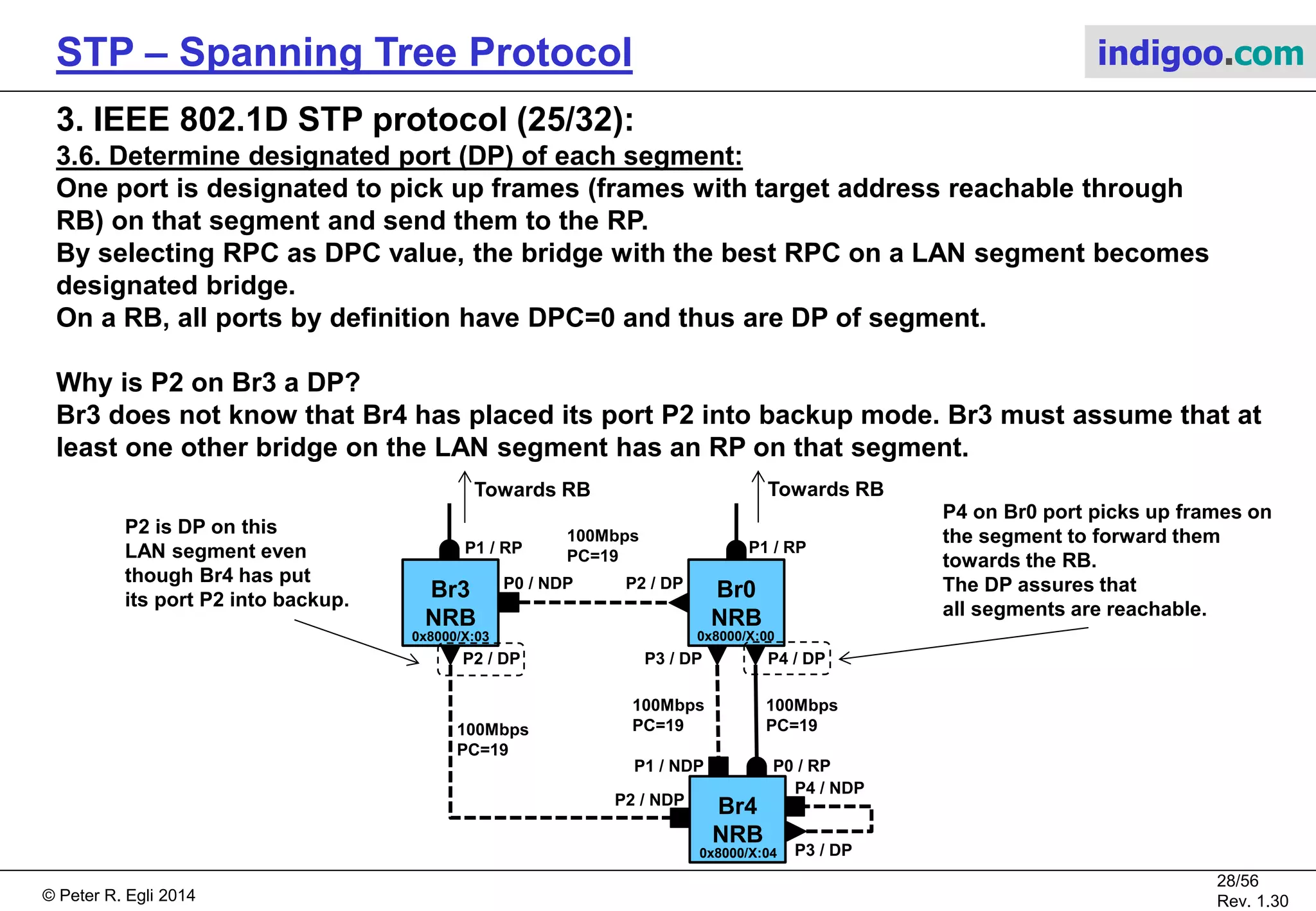 © Peter R. Egli 2015
28/57
Rev. 1.60
STP – Spanning Tree Protocol indigoo.com
3. IEEE 802.1D STP protocol (24/32):
3.5. Determine root port (RP) on each bridge:
Example equal RPC (Br4):
RPC may not suffice to determine the root port. Multiple ports may have identical RPC.
Br4 has 3 ports with RPC=19+19=38 (P0, P1, P2).
Br4 favors P0 and P1 over P2 because the neighbor BID of P0 and P1 is 0x8000/X:00 and thus
better than the neighbor BID through P2 (0x8000/X:03).
Finally, Br4 selects P0 as RP because it has
a better port ID than P1 (both ports have the same
priority, but P0 has the lower port number).
Br2
RB
Br3
NRB
P1 / DP
P2 / DP100Mbps
PC=19
P1 / RP
Br0
NRB
P1 / RP
P2 / DP
100Mbps
PC=19
100Mbps
PC=19
0x4000/X:02
0x8000/X:03 0x8000/X:00
Br4
NRB
0x8000/X:04
P3 / DP P4 / DP
100Mbps
PC=19
P1 / NDP
P2 / NDP
100Mbps
PC=19
P0 / RP
100Mbps
PC=19
P4 / NDP
P3 / DP
P2 / DPP0 / NDP
 