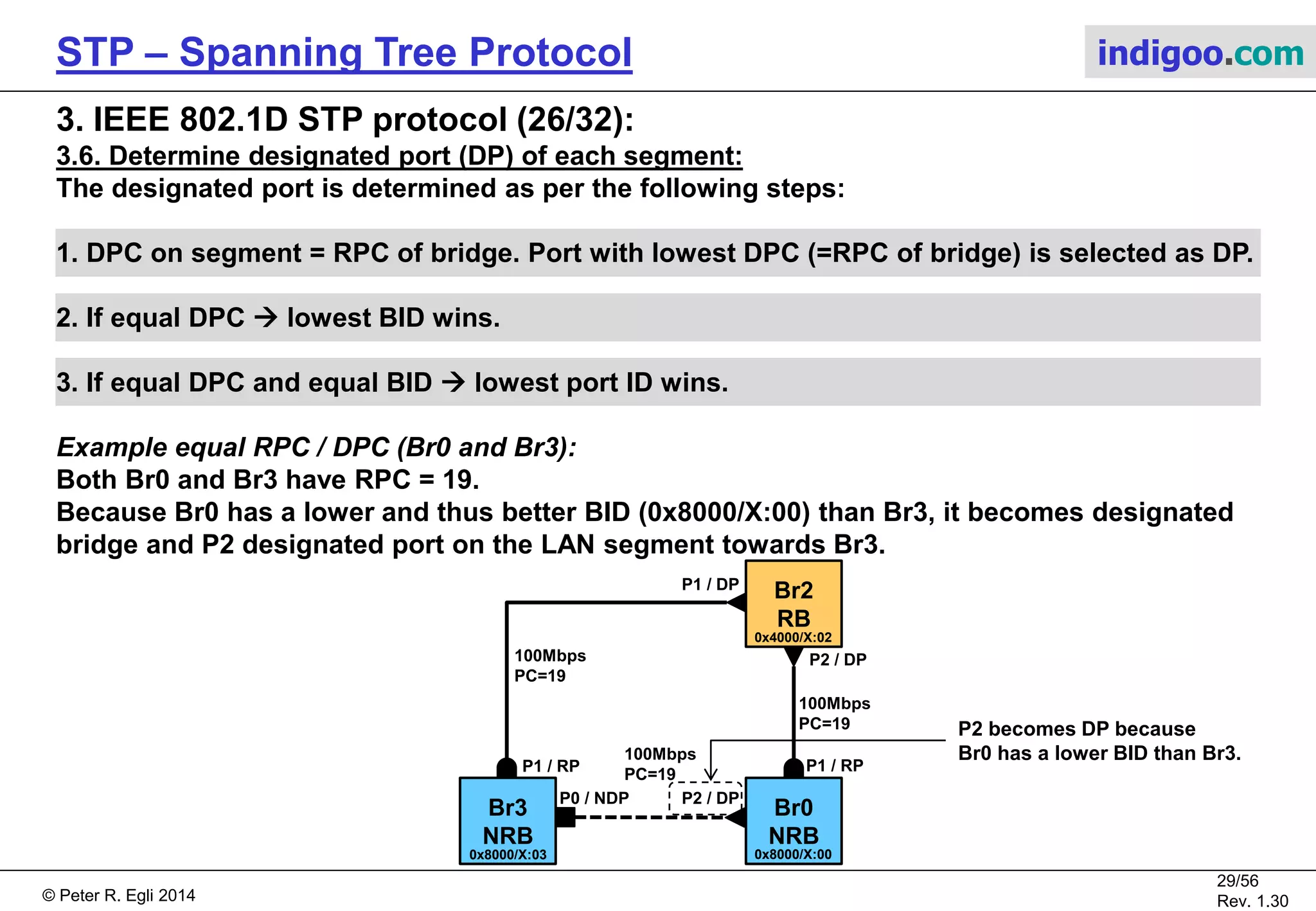 © Peter R. Egli 2015
29/57
Rev. 1.60
STP – Spanning Tree Protocol indigoo.com
3. IEEE 802.1D STP protocol (25/32):
3.6. Determine designated port (DP) of each segment:
One port is designated to pick up frames (frames with target address reachable through
RB) on that segment and send them to the RP.
By selecting RPC as DPC value, the bridge with the best RPC on a LAN segment becomes
designated bridge.
On a RB, all ports by definition have DPC=0 and thus are DP of the segment.
Why is P2 on Br3 a DP even though the link on P2 is in backup state?
Br3 does not know that Br4 has placed its port P2 into backup state. Br3 must assume that at
least one other bridge on the LAN segment has an RP on that segment.
Towards RB
P4 on Br0 port picks up frames on
the segment to forward them
towards the RB.
The DP assures that
all segments are reachable.
Br3
NRB
P1 / RP
Br0
NRB
P1 / RP
P2 / DP
100Mbps
PC=19
0x8000/X:03 0x8000/X:00
Br4
NRB
0x8000/X:04
P3 / DP P4 / DP
100Mbps
PC=19
P1 / NDP
P2 / NDP
100Mbps
PC=19
P0 / RP
100Mbps
PC=19
Towards RB
P2 is DP on this
LAN segment even
though Br4 has put
its port P2 into backup.
P4 / NDP
P3 / DP
P2 / DPP0 / NDP
 