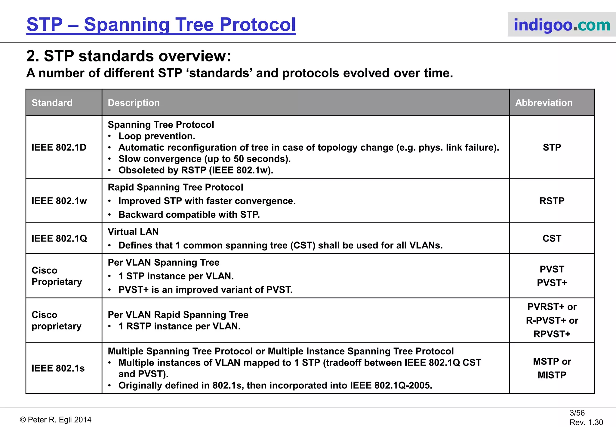 © Peter R. Egli 2015
3/57
Rev. 1.60
STP – Spanning Tree Protocol indigoo.com
1. Goal of STP: Loop-free topology for Ethernet networks
Ethernet bridges (or switches) must forward unknown unicast and broadcast
Ethernet frames to all physical ports.
Therefore Ethernet networks require a loop-free topology, otherwise more and more broadcast
and unknown unicast frames would swamp the network (creation of frame duplicates resulting
in a broadcast storm).
Unknown unicast frame:
Frame with a target Ethernet address that is not yet known by the receiving bridge.
Broadcast frame:
Ethernet frame with a broadcast target Ethernet address, e.g. for protocols such as ARP or
BOOTP / DHCP.
Broadcast Ethernet frames and unknown
unicast frames circle forever
in an Ethernet network with loops.
 