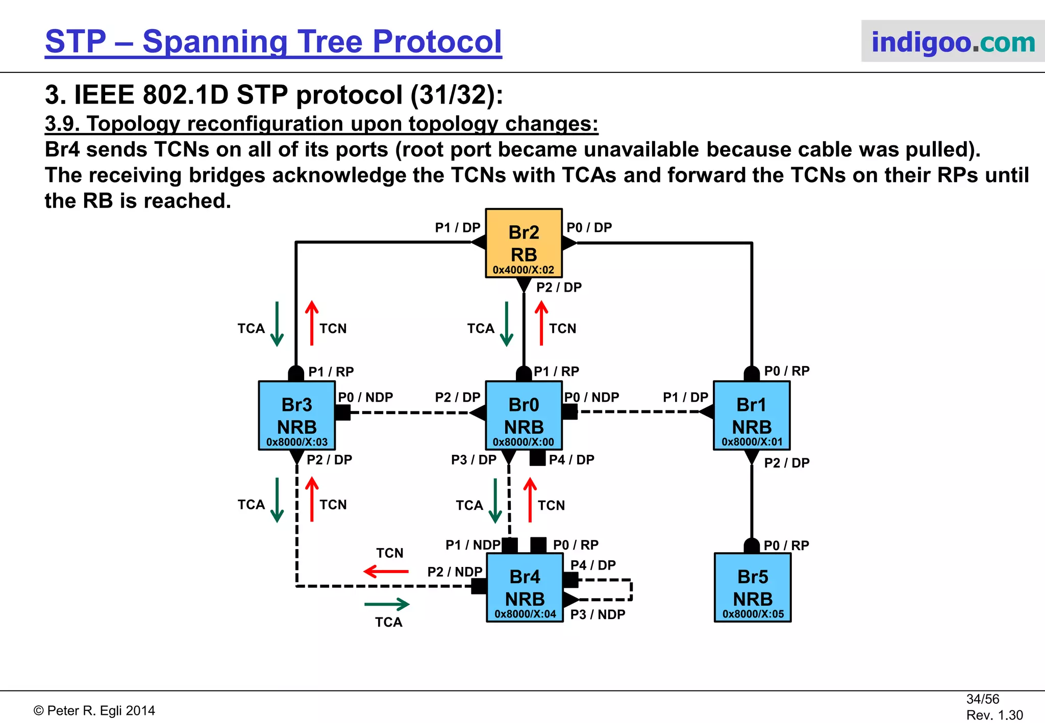 © Peter R. Egli 2015
34/57
Rev. 1.60
STP – Spanning Tree Protocol indigoo.com
3. IEEE 802.1D STP protocol (30/32):
3.9. Topology reconfiguration upon topology changes:
Example with a link going down:
Cable is pulled, thus ports
P4 on Br0 and P0 on Br4 go down.
Br2
RB
Br3
NRB
P1 / DP P0 / DP
P2 / DP
P1 / RP
Br0
NRB
P1 / RP
P2 / DP
P2 / DP
Br1
NRB
P1 / DPP0 / NDP
P0 / RP
0x4000/X:02
0x8000/X:03 0x8000/X:00 0x8000/X:01
P0 / NDP
Br4
NRB
0x8000/X:04
Br5
NRB
0x8000/X:05
P2 / DPP3 / DP P4 / DP
P1 / NDP P0 / RP
P2 / NDP
P0 / RP
P4 / DP
P3 / NDP
 