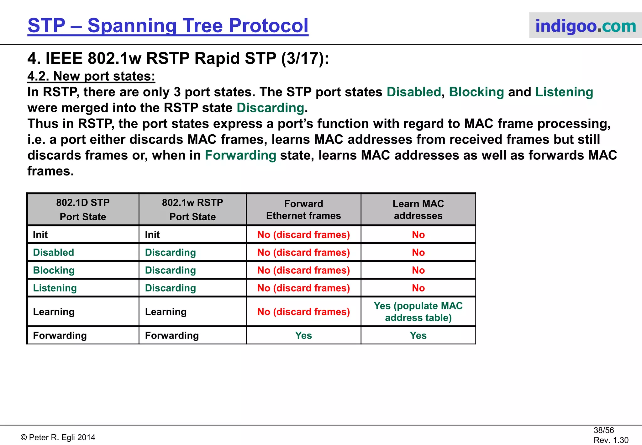 © Peter R. Egli 2015
38/57
Rev. 1.60
STP – Spanning Tree Protocol indigoo.com
4. IEEE 802.1w RSTP Rapid STP (2/17):
4.1. Compatibility with STP:
RSTP bridges automatically fall back to STP (IEEE 802.1D) on a port to a neighbor bridge
that only supports STP.
The convergence time for the entire topology is then determined by the slower operation of
STP.
802.1w
802.1w
802.1D
802.1w
Segment operated
in 802.1w mode
Segment operated
in 802.1D mode
802.1w
802.1w
802.1D
802.1D
802.1D
 