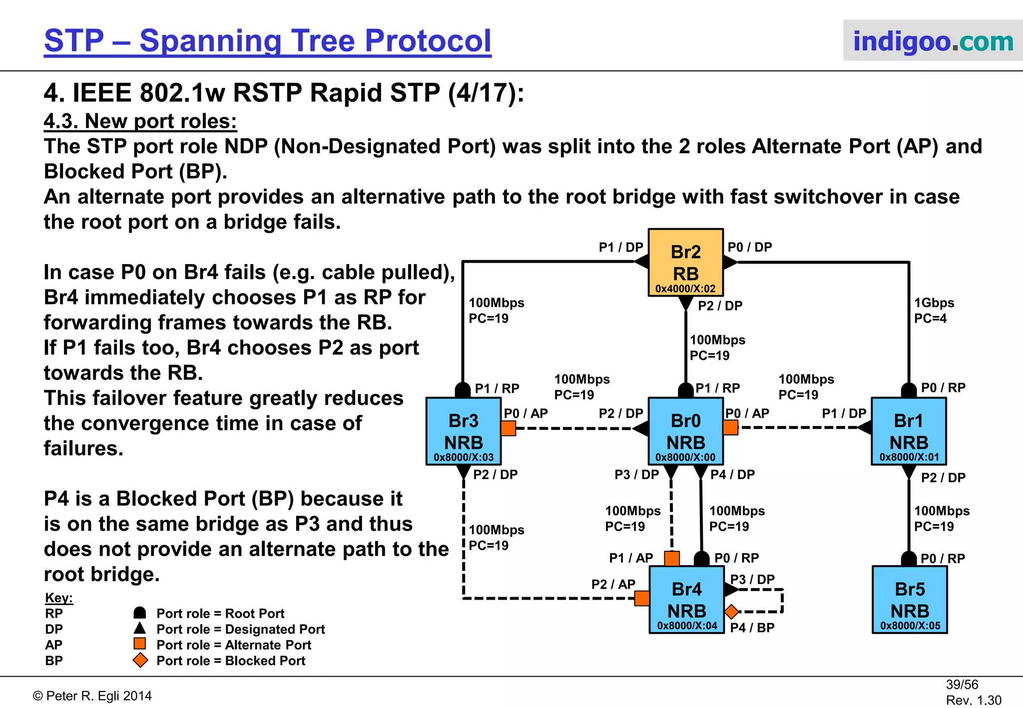 © Peter R. Egli 2015
39/57
Rev. 1.60
STP – Spanning Tree Protocol indigoo.com
4. IEEE 802.1w RSTP Rapid STP (3/17):
4.2. New port states:
In RSTP, there are only 3 port states. The STP port states Disabled, Blocking and Listening
were merged into the RSTP state Discarding.
Thus in RSTP, the port states express a port’s function with regard to MAC frame processing,
i.e. a port either discards MAC frames, learns MAC addresses from received frames but still
discards frames or, when in Forwarding state, learns MAC addresses as well as forwards MAC
frames.
802.1D STP
Port State
802.1w RSTP
Port State
Forward
Ethernet frames
Learn MAC
addresses
Init Init No (discard frames) No
Disabled Discarding No (discard frames) No
Blocking Discarding No (discard frames) No
Listening Discarding No (discard frames) No
Learning Learning No (discard frames)
Yes (populate MAC
address table)
Forwarding Forwarding Yes Yes
 