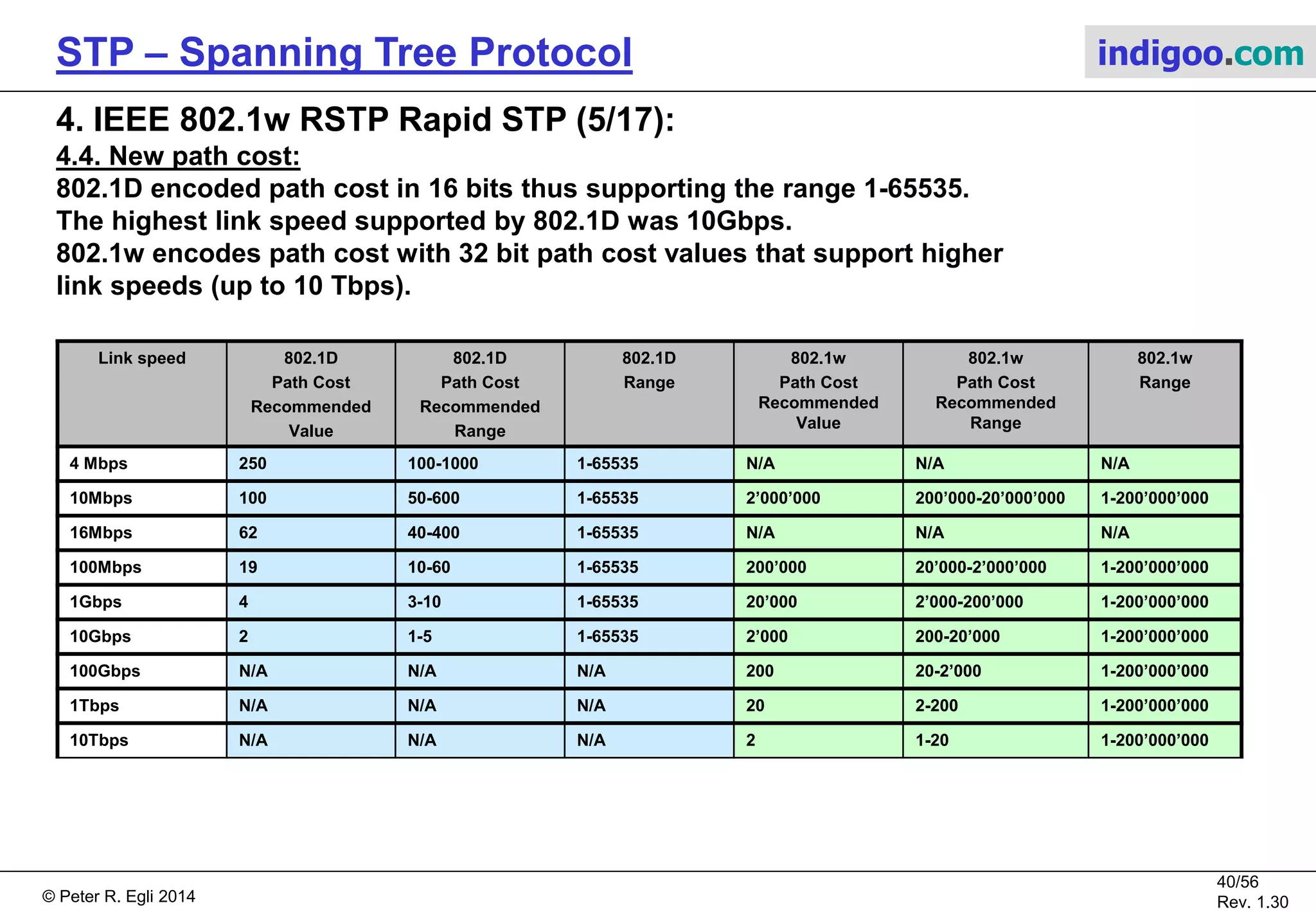© Peter R. Egli 2015
40/57
Rev. 1.60
STP – Spanning Tree Protocol indigoo.com
4. IEEE 802.1w RSTP Rapid STP (4/17):
4.3. New port roles:
The STP port role NDP (Non-Designated Port) was split into the 2 roles Alternate Port (AP) and
Blocked Port (BP).
An alternate port provides an alternative path to the root bridge with fast switchover in case
the root port on a bridge fails.
In case P0 on Br4 fails (e.g. cable pulled),
Br4 immediately chooses P1 as RP for
forwarding frames towards the RB.
If P1 fails too, Br4 chooses P2 as port
towards the RB.
This failover feature greatly reduces
the convergence time in case of
failures.
P4 is a Blocked Port (BP) because it
is on the same bridge as P3 and thus
does not provide an alternate path to the
root bridge.
Br2
RB
Br3
NRB
P1 / DP P0 / DP
P2 / DP100Mbps
PC=19
P1 / RP
Br0
NRB
P1 / RP
P2 / DP
100Mbps
PC=19
P2 / DP
Br1
NRB
P1 / DPP0 / AP
1Gbps
PC=4
P0 / RP
100Mbps
PC=19
100Mbps
PC=19
0x4000/X:02
0x8000/X:03 0x8000/X:00 0x8000/X:01
P0 / AP
Br4
NRB
0x8000/X:04
Br5
NRB
0x8000/X:05
100Mbps
PC=19
P2 / DPP3 / DP P4 / DP
100Mbps
PC=19100Mbps
PC=19
P1 / AP P0 / RP
P2 / AP
100Mbps
PC=19
P0 / RP
Key:
RP Port role = Root Port
DP Port role = Designated Port
AP Port role = Alternate Port
BP Port role = Blocked Port
P3 / DP
P4 / BP
 