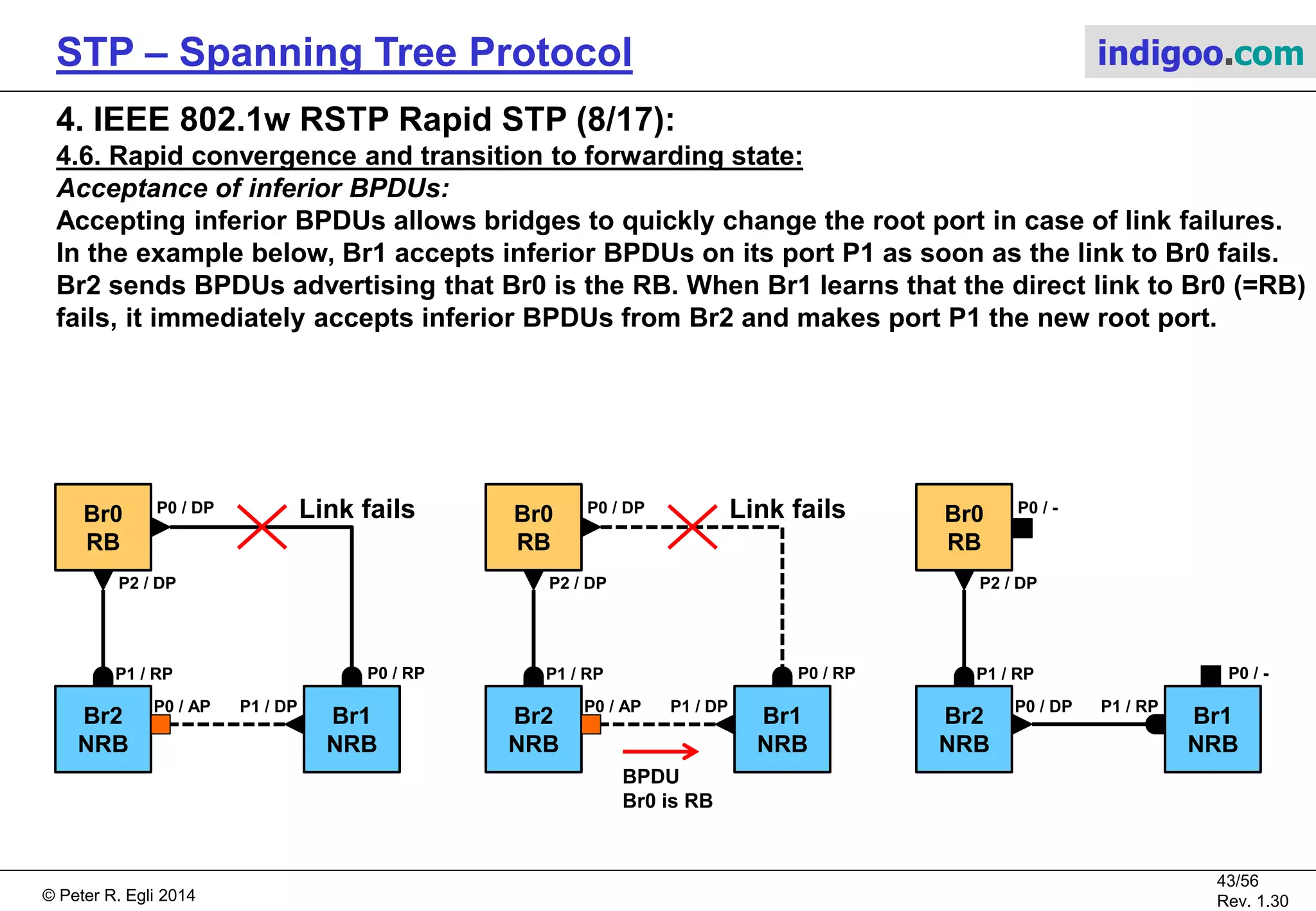 © Peter R. Egli 2015
43/57
Rev. 1.60
STP – Spanning Tree Protocol indigoo.com
4. IEEE 802.1w RSTP Rapid STP (7/17):
4.6. Rapid convergence and transition to forwarding state:
802.1w introduces a number of mechanisms to speed up the convergence process and
re-establishment of a stable topology in case of topology changes.
Active sending of BPDUs:
In 802.1D in the converged state, bridges only forward BPDUs that emanate from the root bridge.
In 802.1w, bridges send BPDUs with their current information every HelloTime (2sec).
If no BPDU is received for 3 consecutive HelloTime intervals, bridges assume that connectivity
to the peer bridge on that port is lost. In that case, protocol information can be
quickly aged out (at the latest after MaxAge expires).
Br2
RB
Br3
NRB
Br0
NRB
Br1
NRB
0x4000/X:02
0x8000/X:03 0x8000/X:00 0x8000/X:01
BPDU
BPDUBPDU
BPDU BPDU
BPDU
BPDUBPDUBPDU BPDU
 