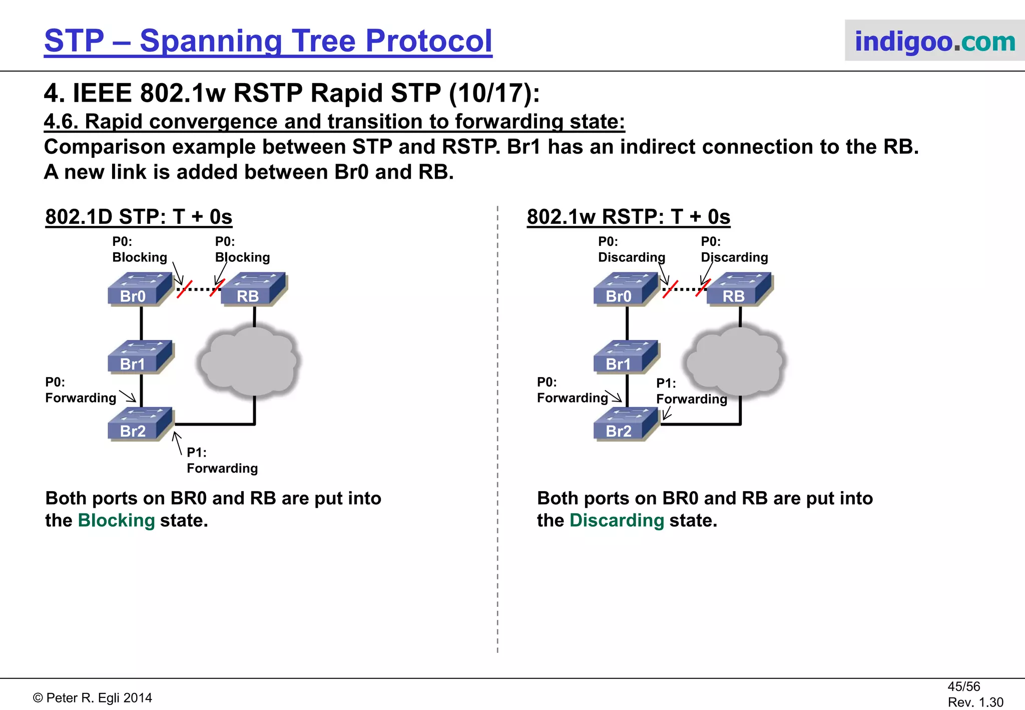 © Peter R. Egli 2015
45/57
Rev. 1.60
STP – Spanning Tree Protocol indigoo.com
4. IEEE 802.1w RSTP Rapid STP (9/17):
4.6. Rapid convergence and transition to forwarding state:
Rapid transition to forwarding state:
802.1w actively exchanges information about port states (sync), thus allowing faster transition
of ports into Forwarding state.
RBBr0
Br1
Br2
Edge ports connect to hosts, thus edge ports cannot create loops and
can directly transition to Forwarding state.
Edge ports are administratively defined (configuration).
Spanning tree ports connect bridges and thus
can create loops.
802.1w negotiates spanning tree port roles
between neighboring bridges, thus speeding up
the convergence and transition into Forwarding
state.
 