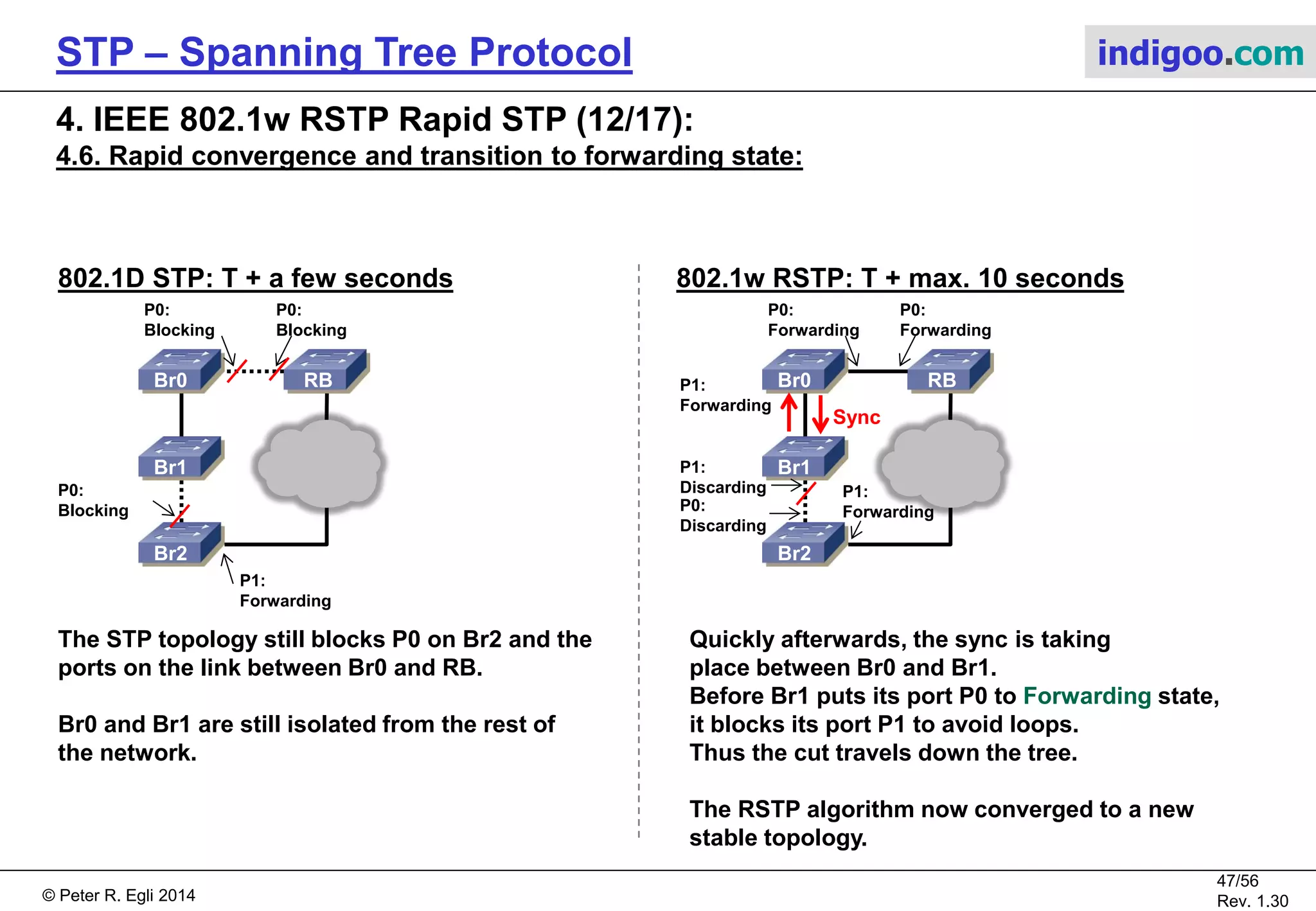© Peter R. Egli 2015
47/57
Rev. 1.60
STP – Spanning Tree Protocol indigoo.com
4. IEEE 802.1w RSTP Rapid STP (11/17):
4.6. Rapid convergence and transition to forwarding state:
RBBr0
Br1
Br2
802.1D STP: T + HelloTime 802.1w RSTP: T + HelloTime
P0:
Blocking
P0:
Blocking
P0:
Blocking
RBBr0
Br1
Br2
P0:
Forwarding
P0:
Forwarding
P0:
Forwarding
P1:
Forwarding
P1:
Discarding
P1:
Forwarding
BPDUs from the RB are quickly propagated
through the new link to the leaves of the STP
topology.
Br2 receives BPDUs on ports P0 and P1
and immediately blocks P0 due to the
topology change.
Br0 and RB negotiate the port roles (sync).
P0 on Br0 becomes RP while P0 on RB
becomes DP.
Br0 puts P1 into Discarding state to
avoid loops before putting P0 into Forwarding
state.
Sync
 