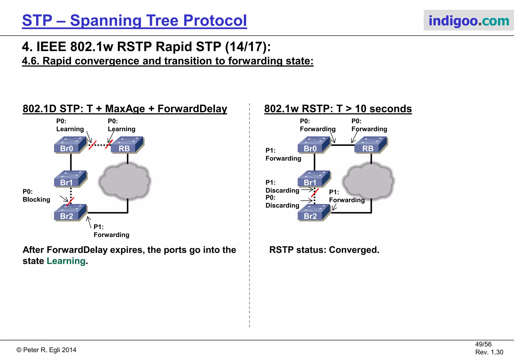 © Peter R. Egli 2015
49/57
Rev. 1.60
STP – Spanning Tree Protocol indigoo.com
4. IEEE 802.1w RSTP Rapid STP (13/17):
4.6. Rapid convergence and transition to forwarding state:
802.1D STP: T + MaxAge 802.1w RSTP: T > 10 seconds
After MaxAge expires, both ports on BR0 and RB
are put into the Listening state.
RBBr0
Br1
Br2
P0:
Forwarding
P0:
Forwarding
P1:
Forwarding
P1:
Forwarding
RBBr0
Br1
Br2
P0:
Listening
P0:
Listening
P0:
Blocking
P1:
Forwarding
RSTP status: Converged.
P0:
Discarding
P1:
Discarding
 